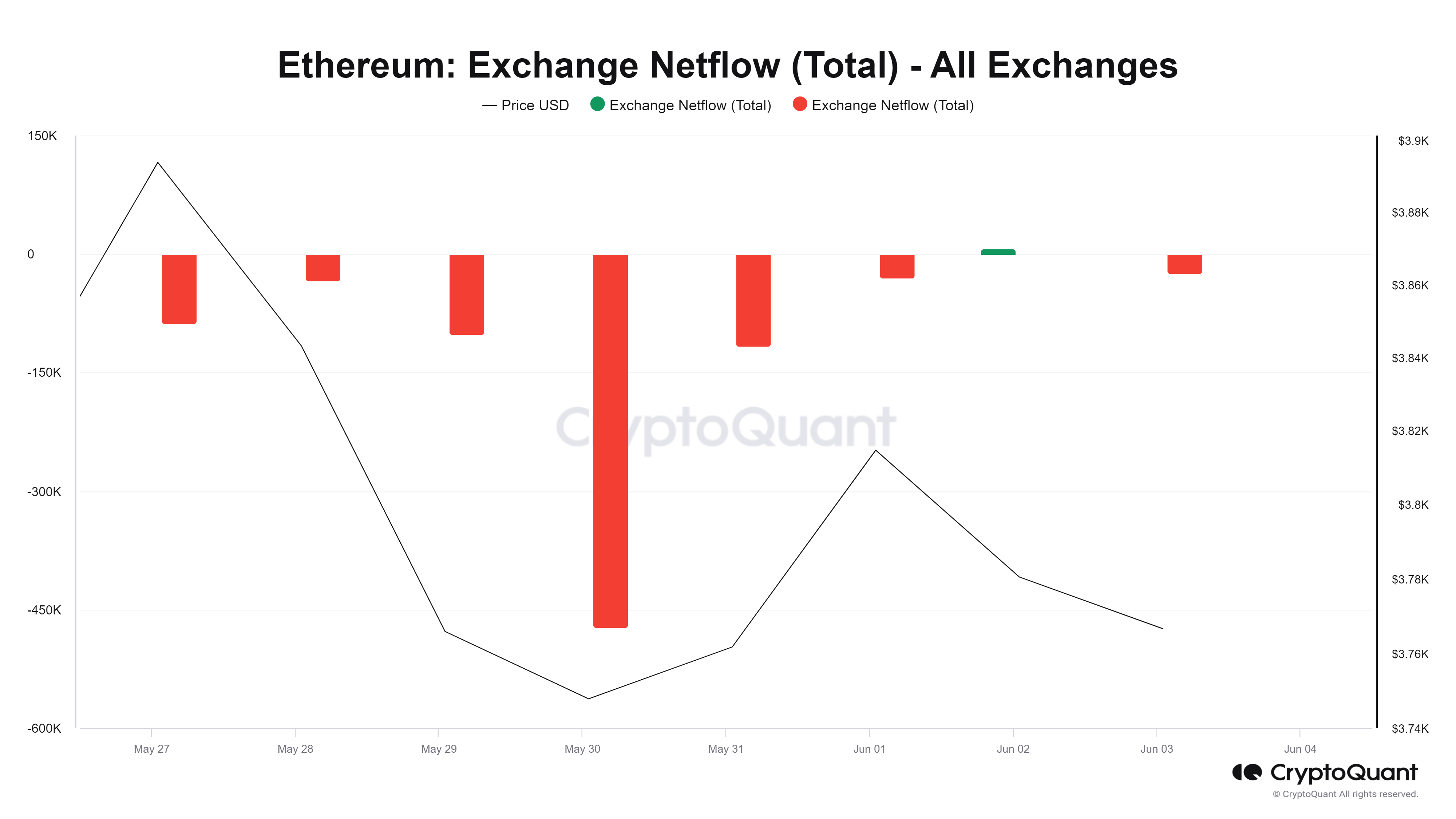ETH 1-week Exchange Netflow