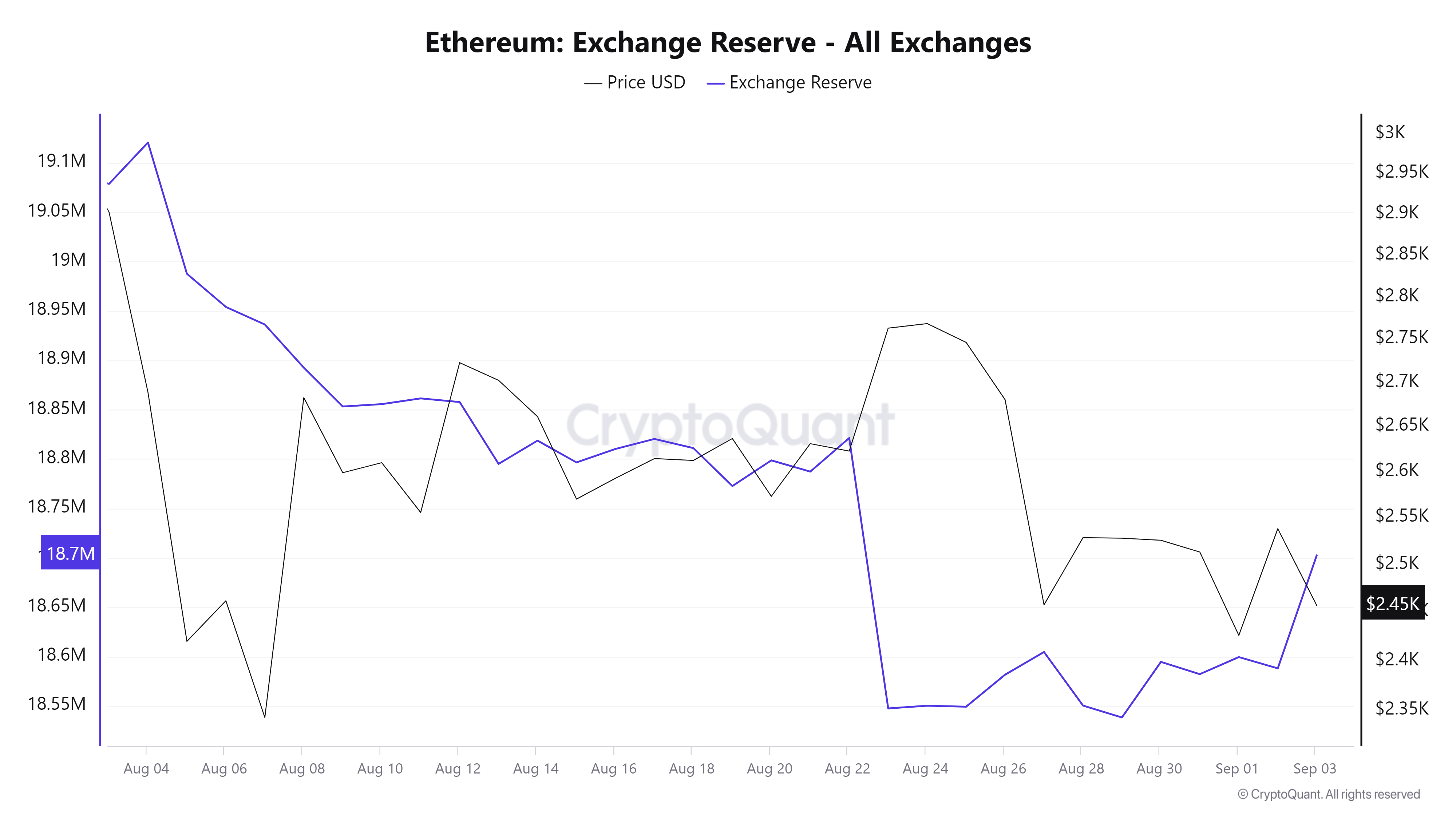 ETH Exchange Reserve