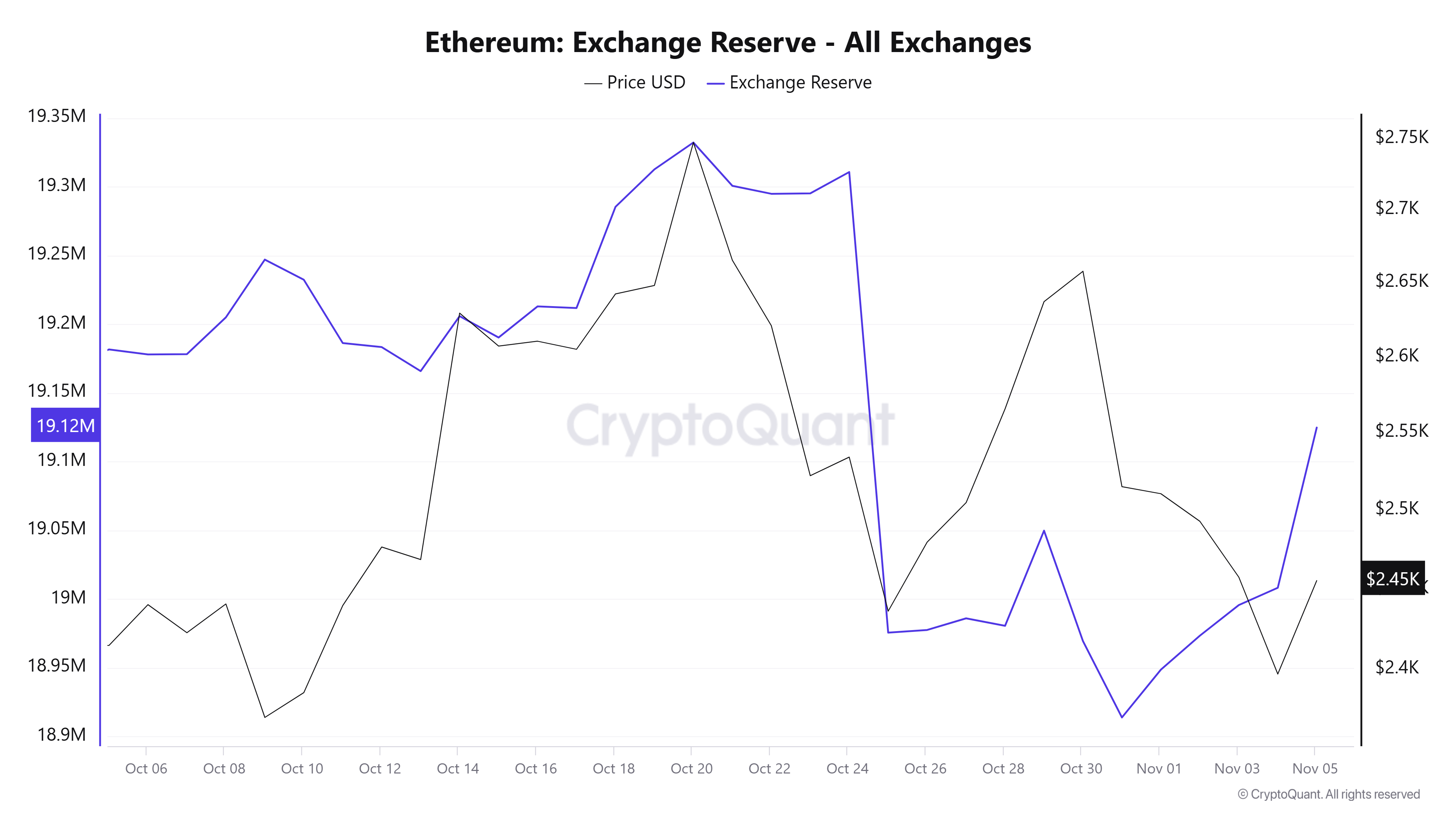 Ethereum Exchange Reserve