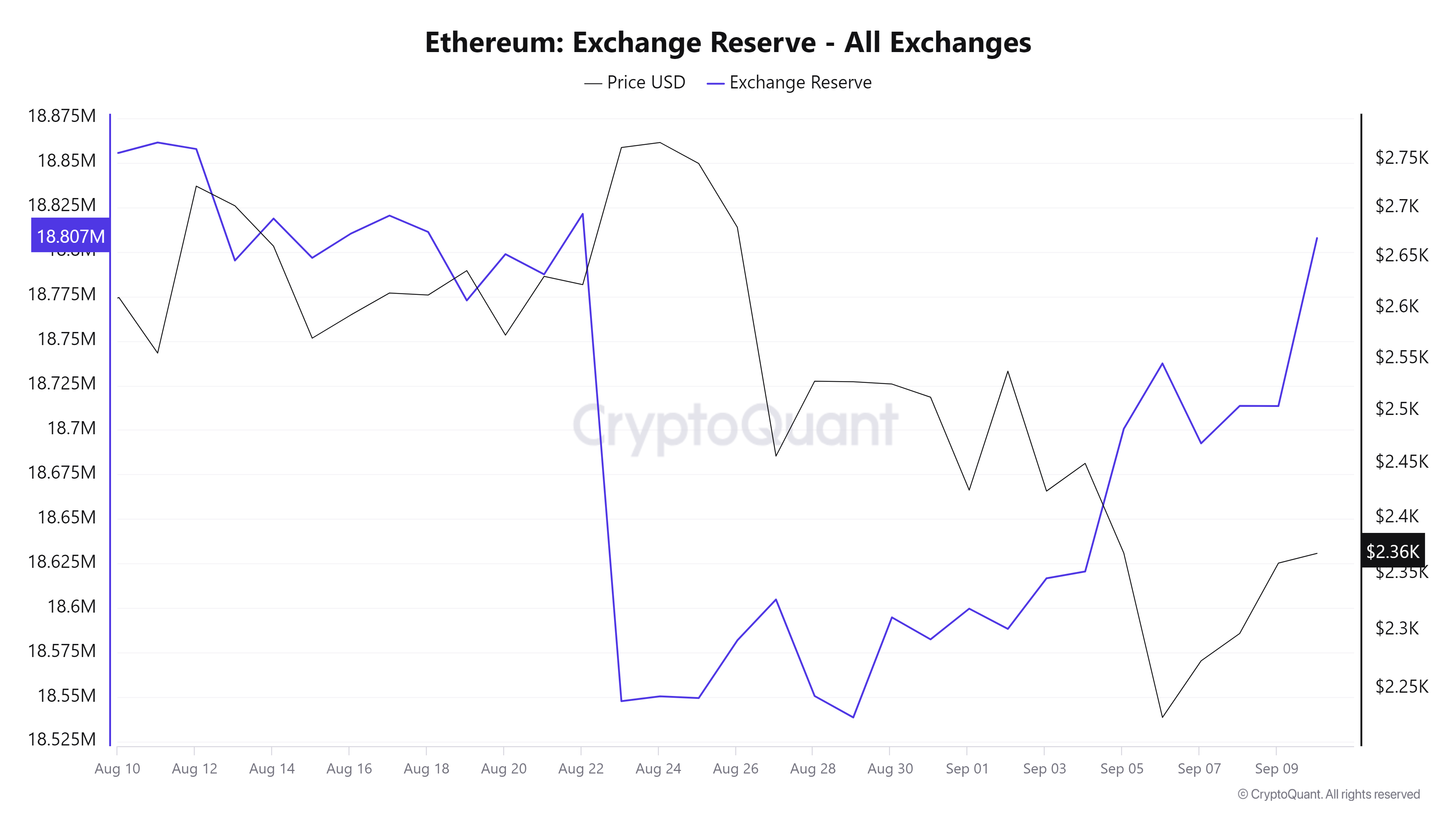 Dự trữ trao đổi ETH