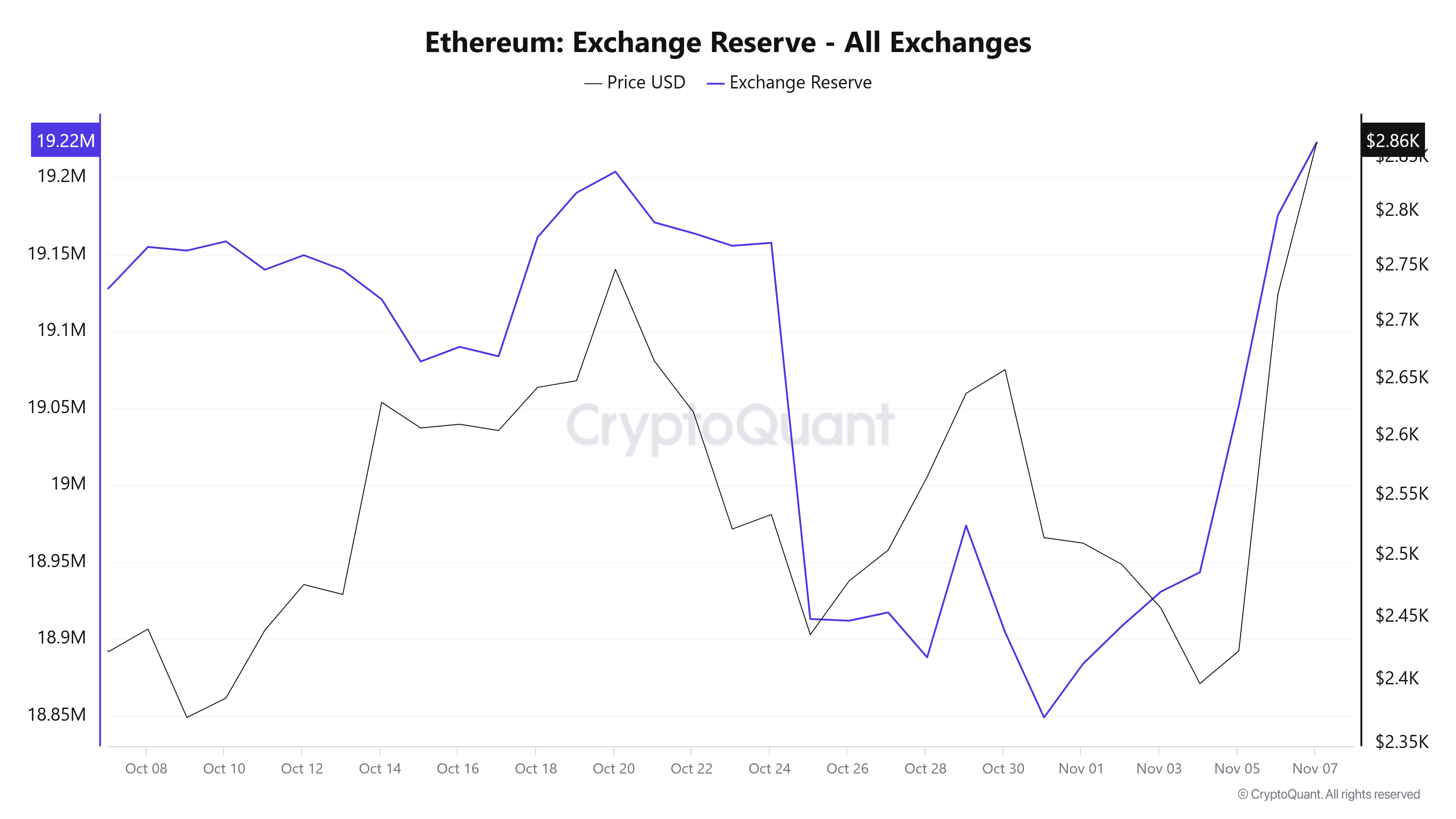 ETH Exchange Reserve | CryptoQuant