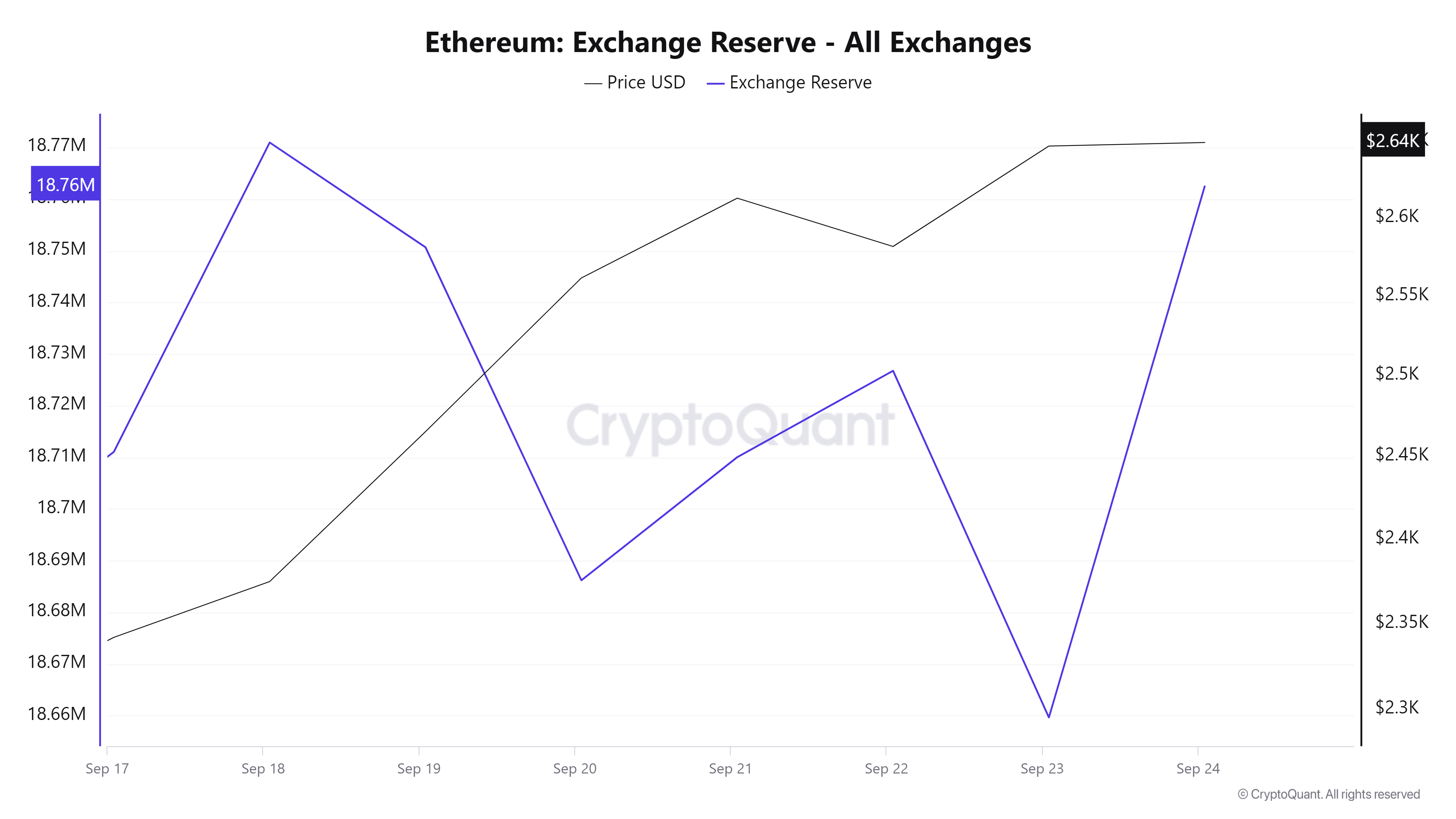 ETH Exchange Reserve