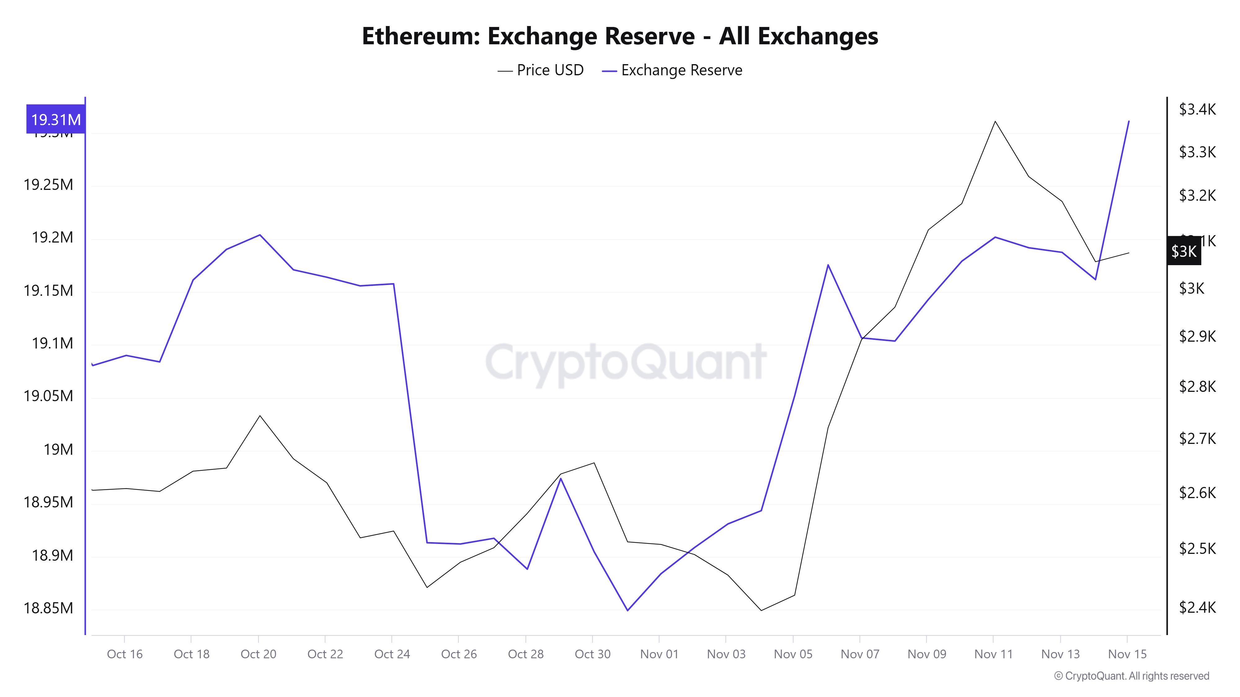 Ethereum Exchange Reserve | CryptoQuant