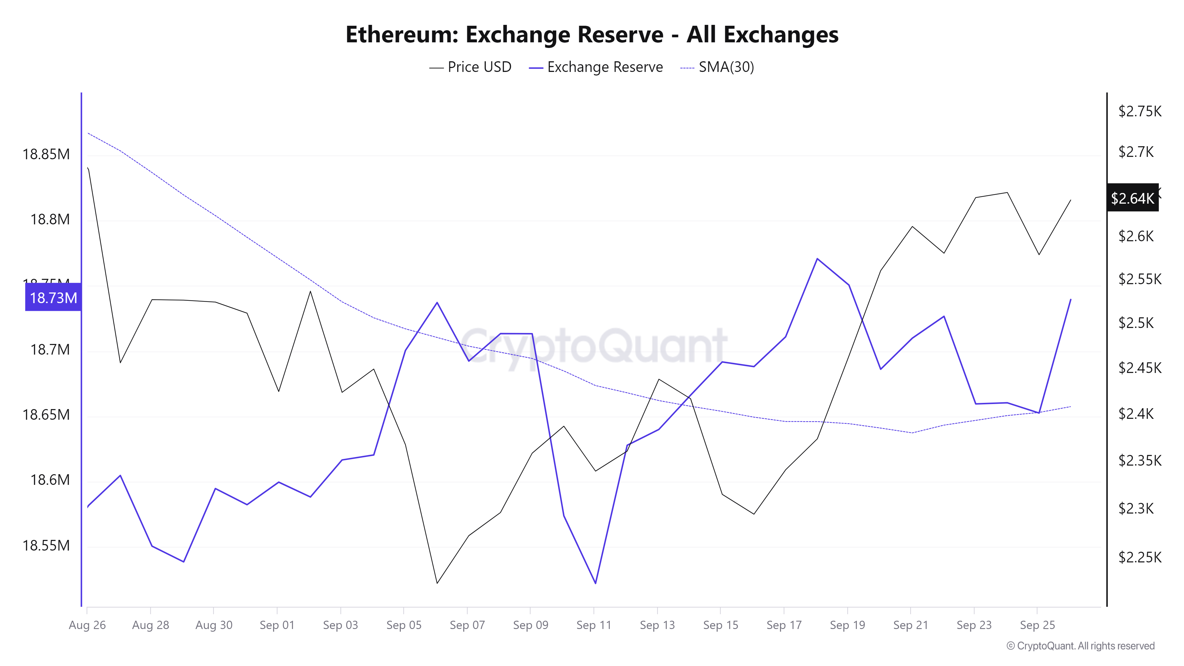 Quỹ dự trữ trao đổi Ethereum