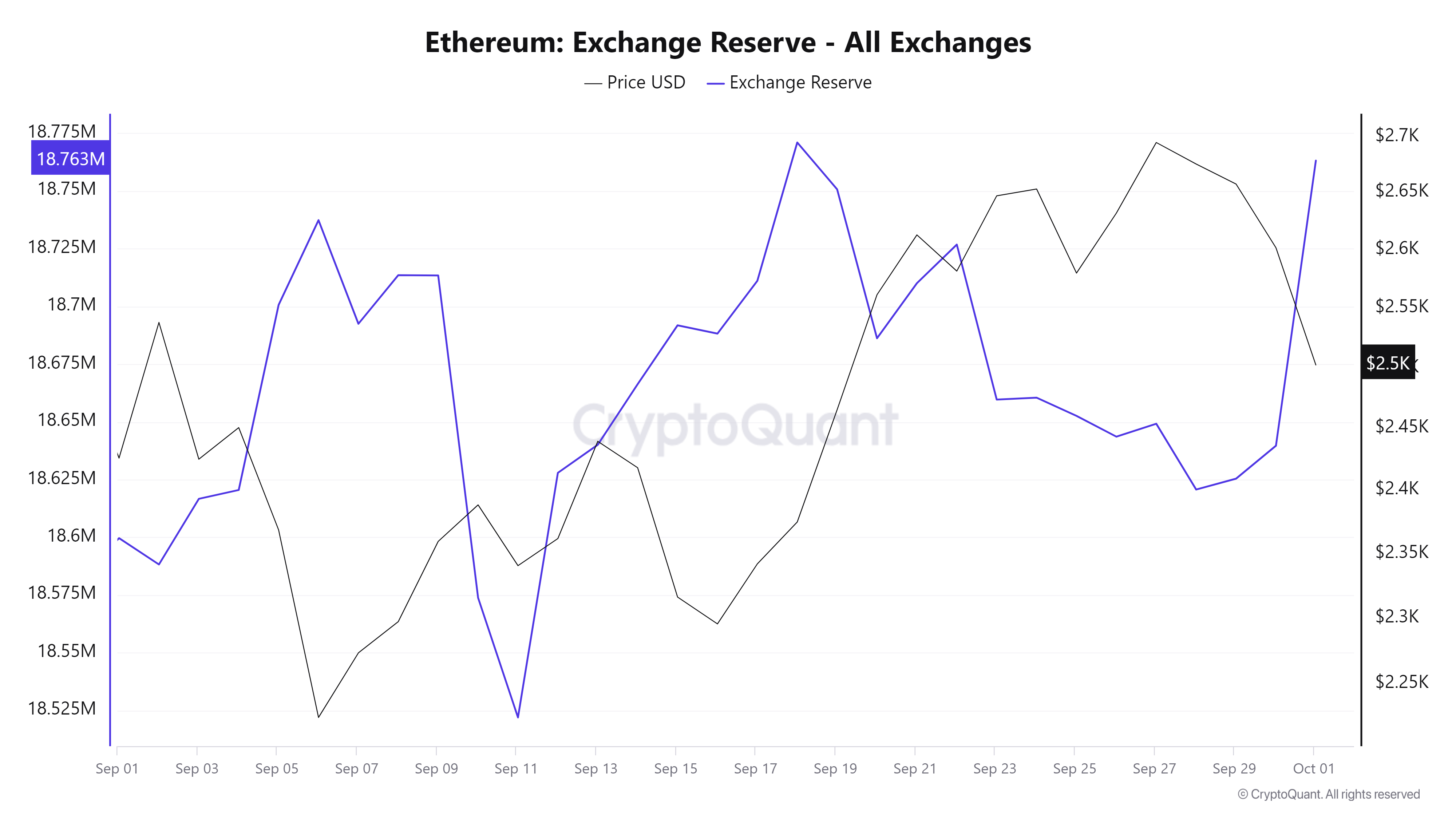 Ethereum exchange reserve