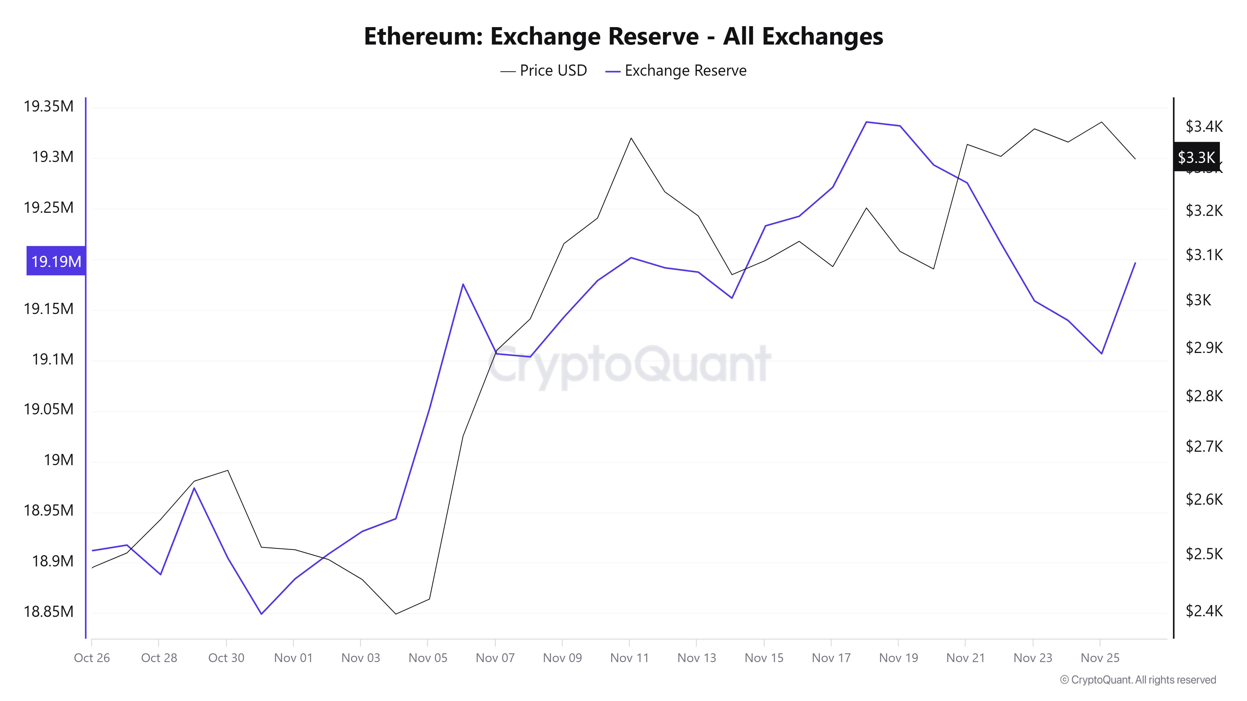 ETH Exchange Reserve