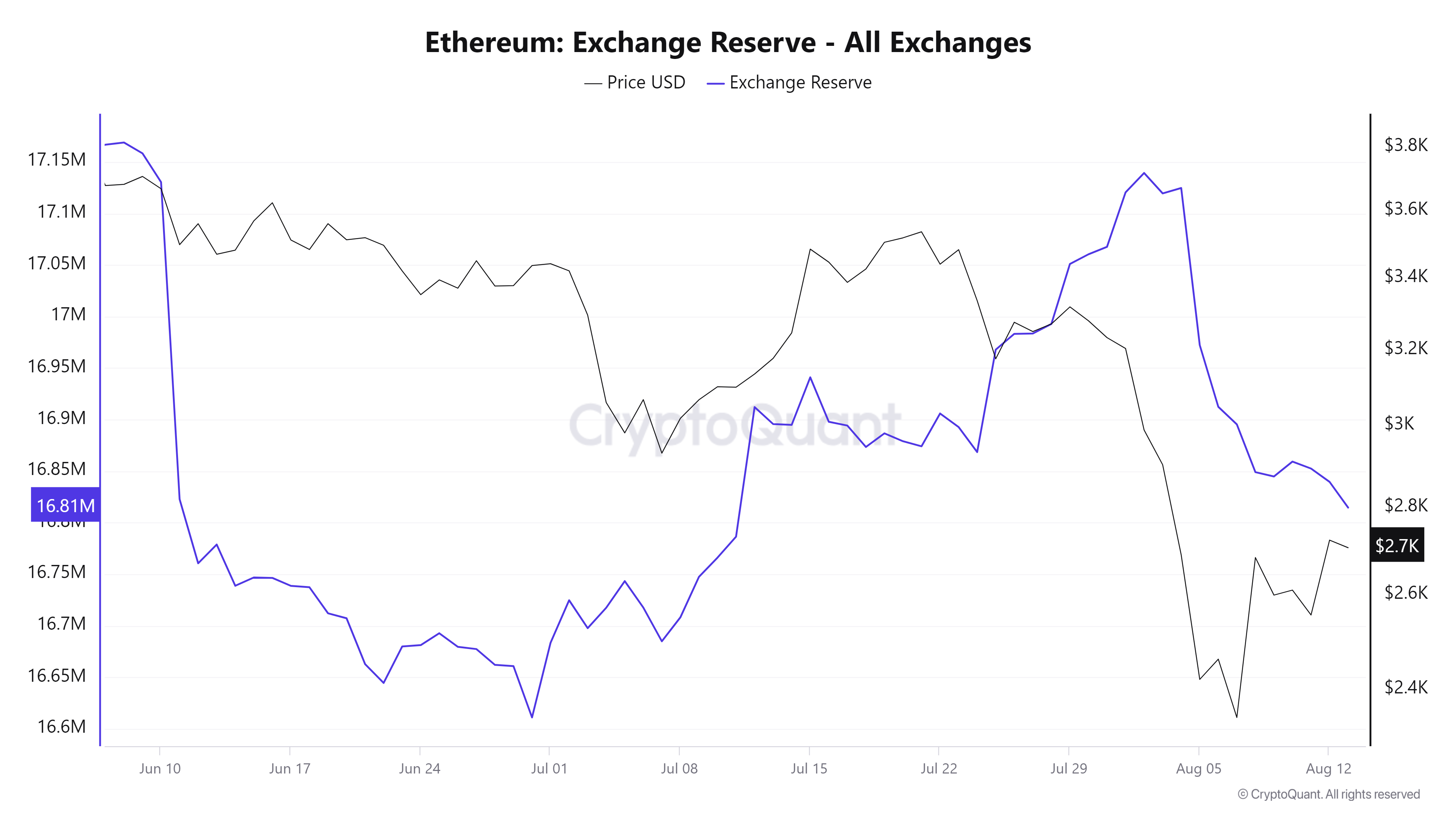 ETH exchange reserve - All exchanges