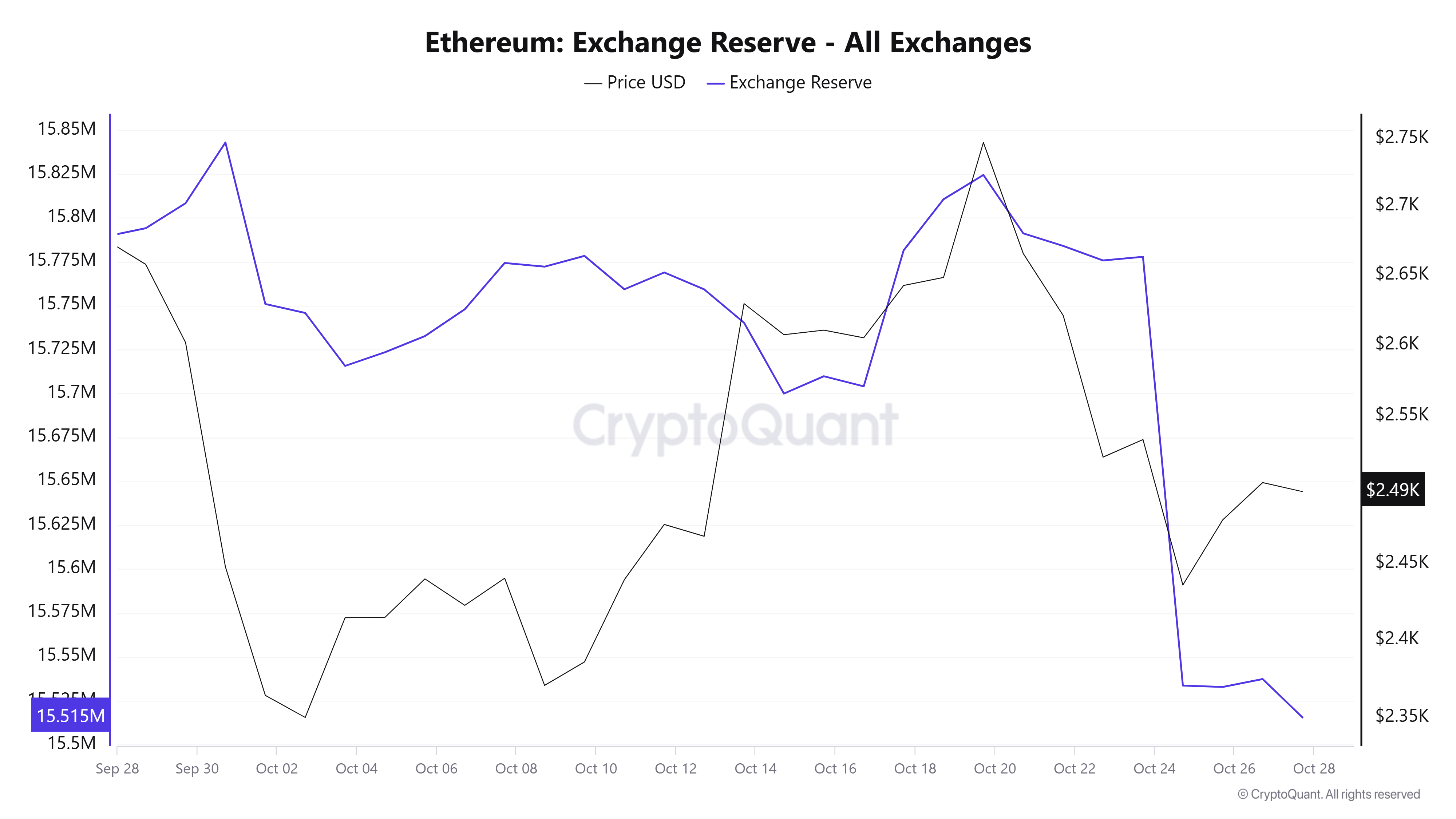 ETH Exchange Reserve (Nguồn: CryptoQuant)