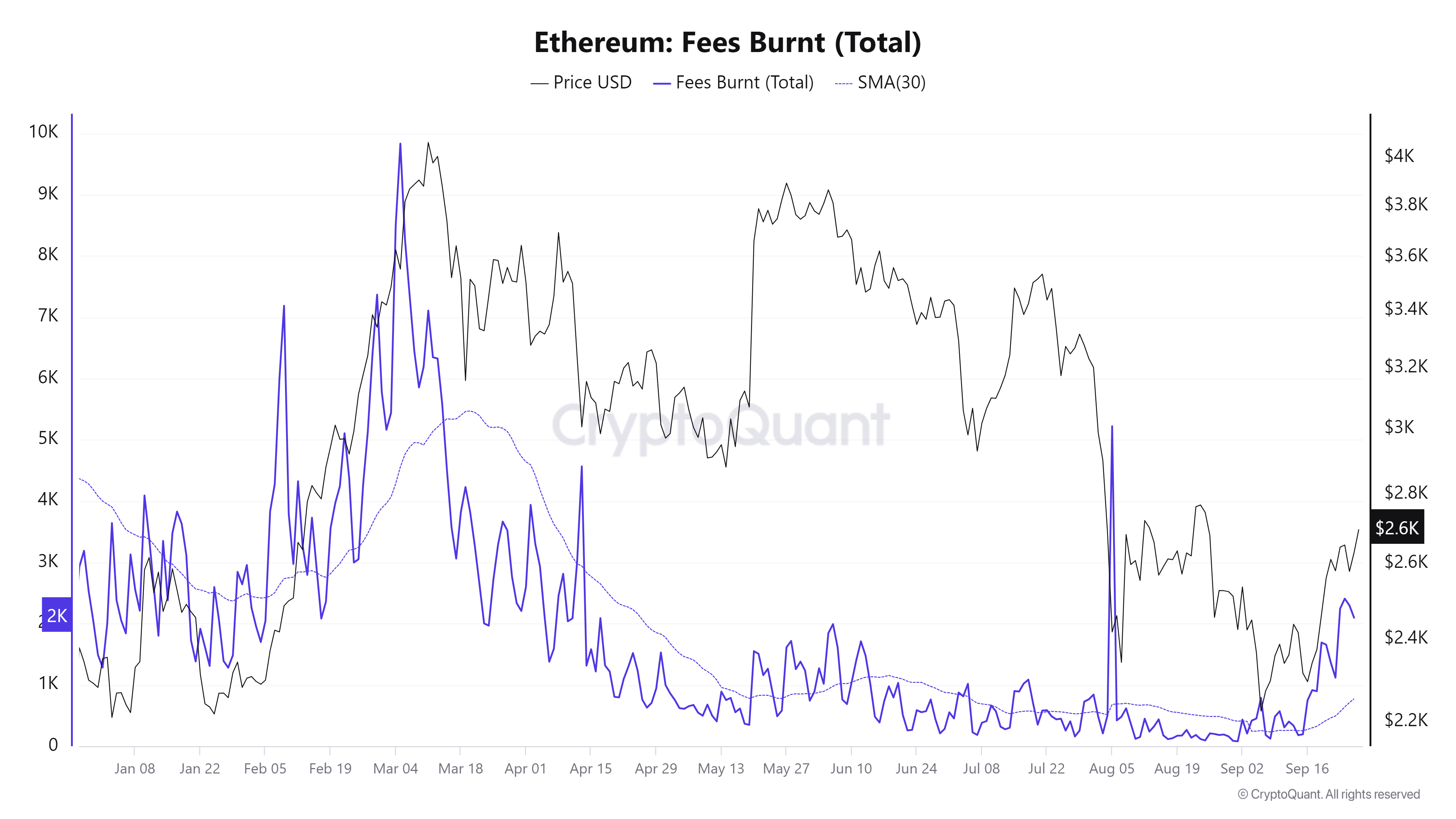 ETH Total Fees Burnt