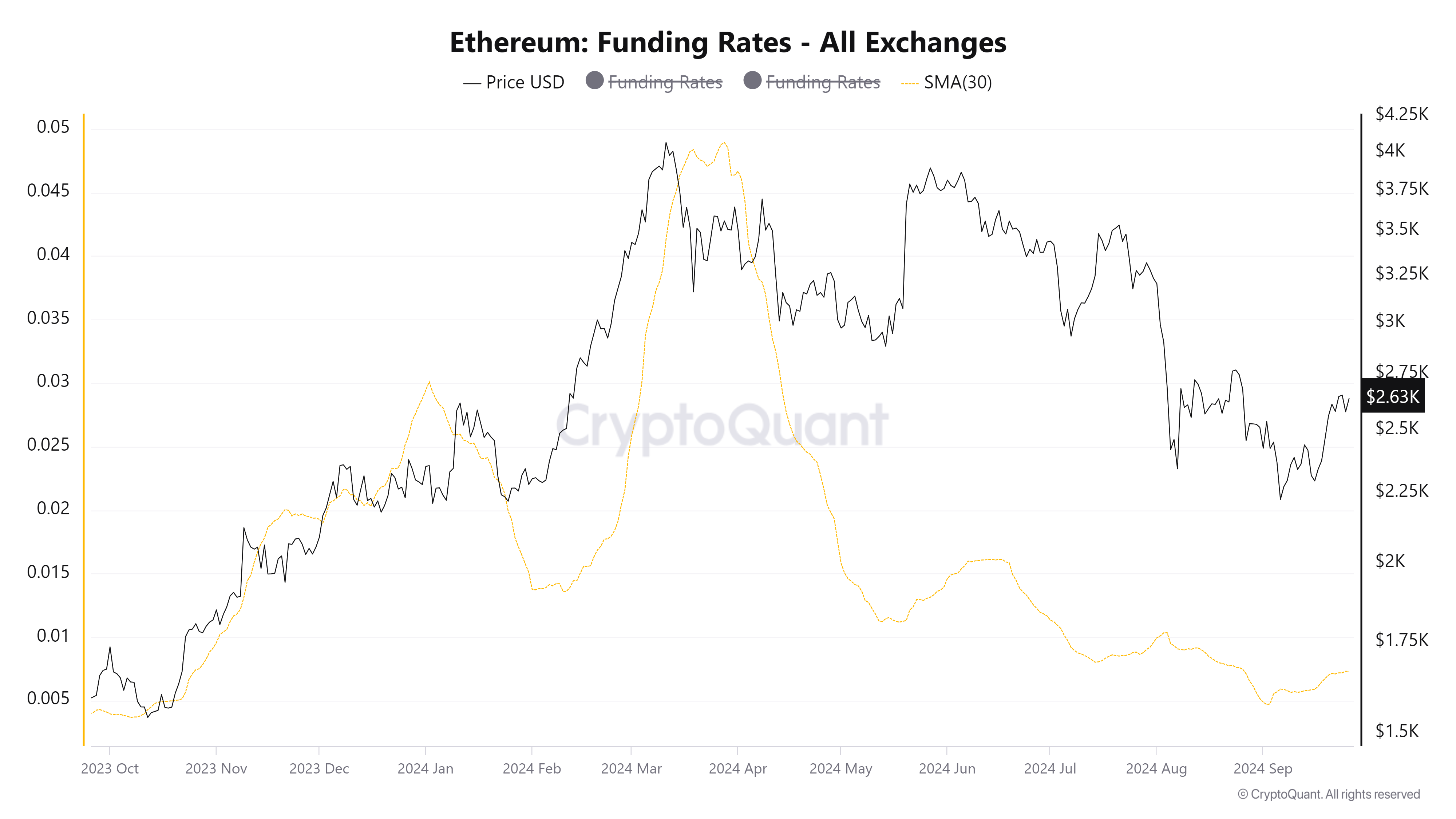 Tỷ lệ tài trợ của sàn giao dịch Ethereum