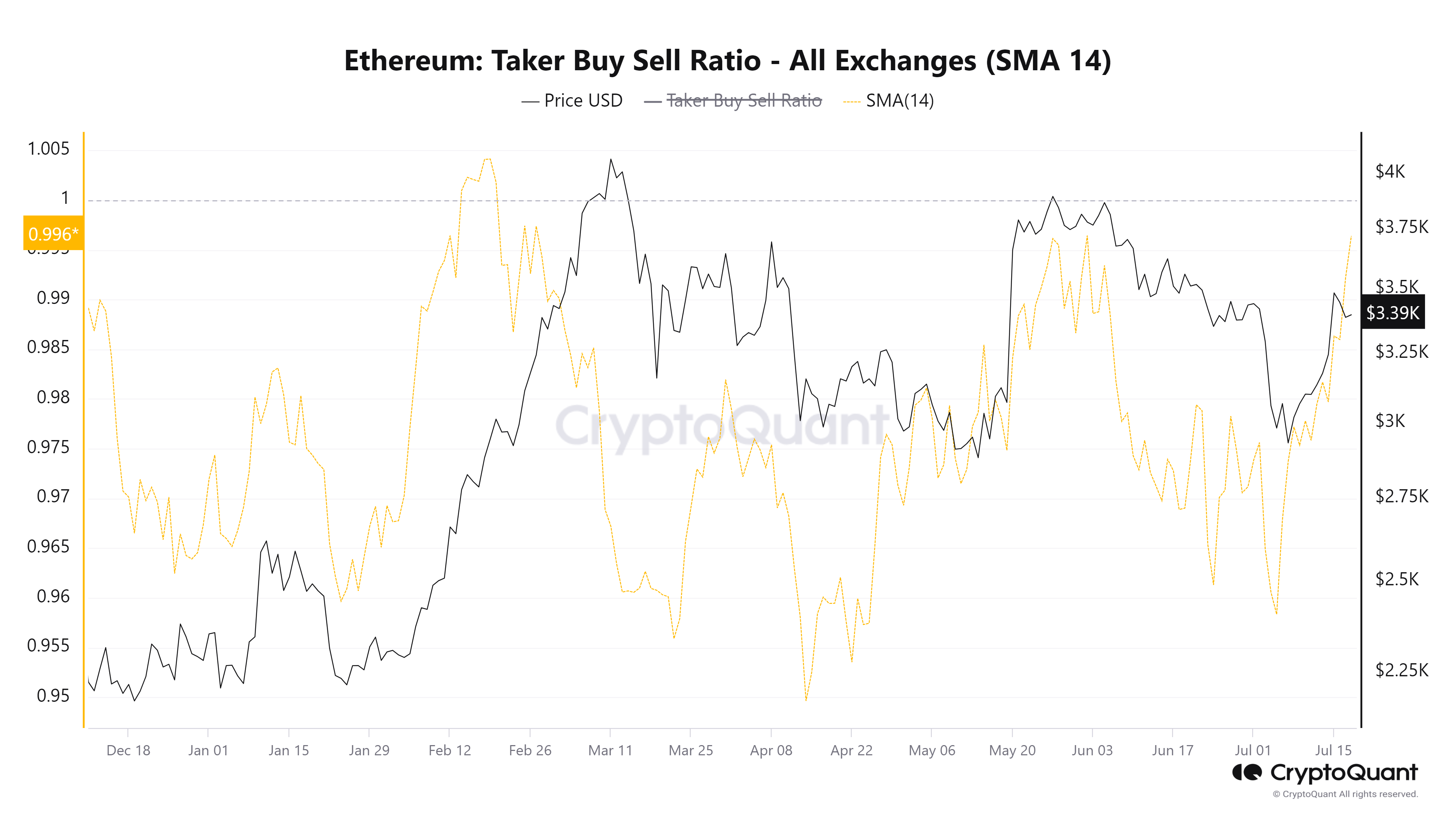 ETH Taker Buy/Sell Ratio