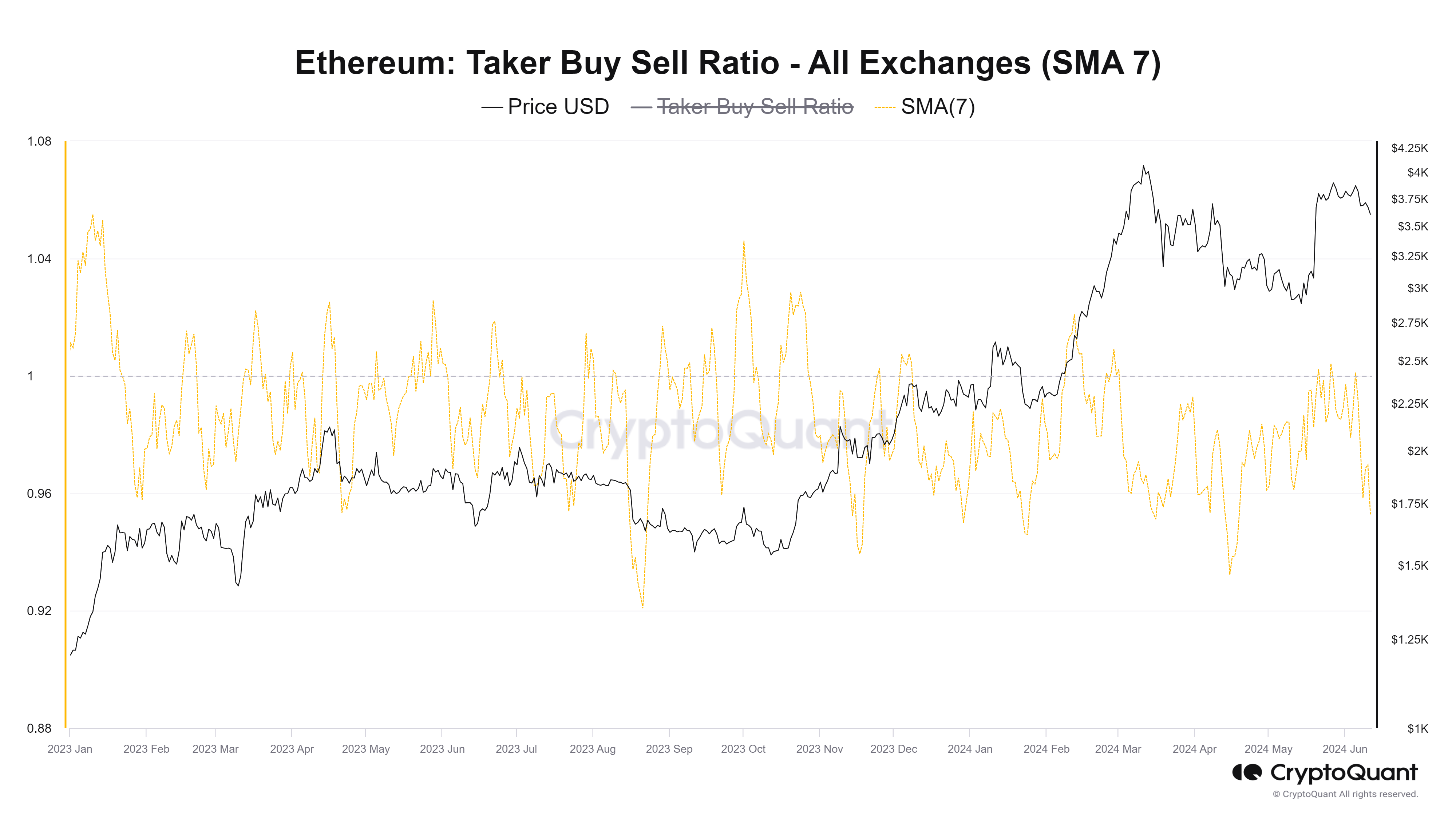 ETH Taker Buy Sell Ratio chart