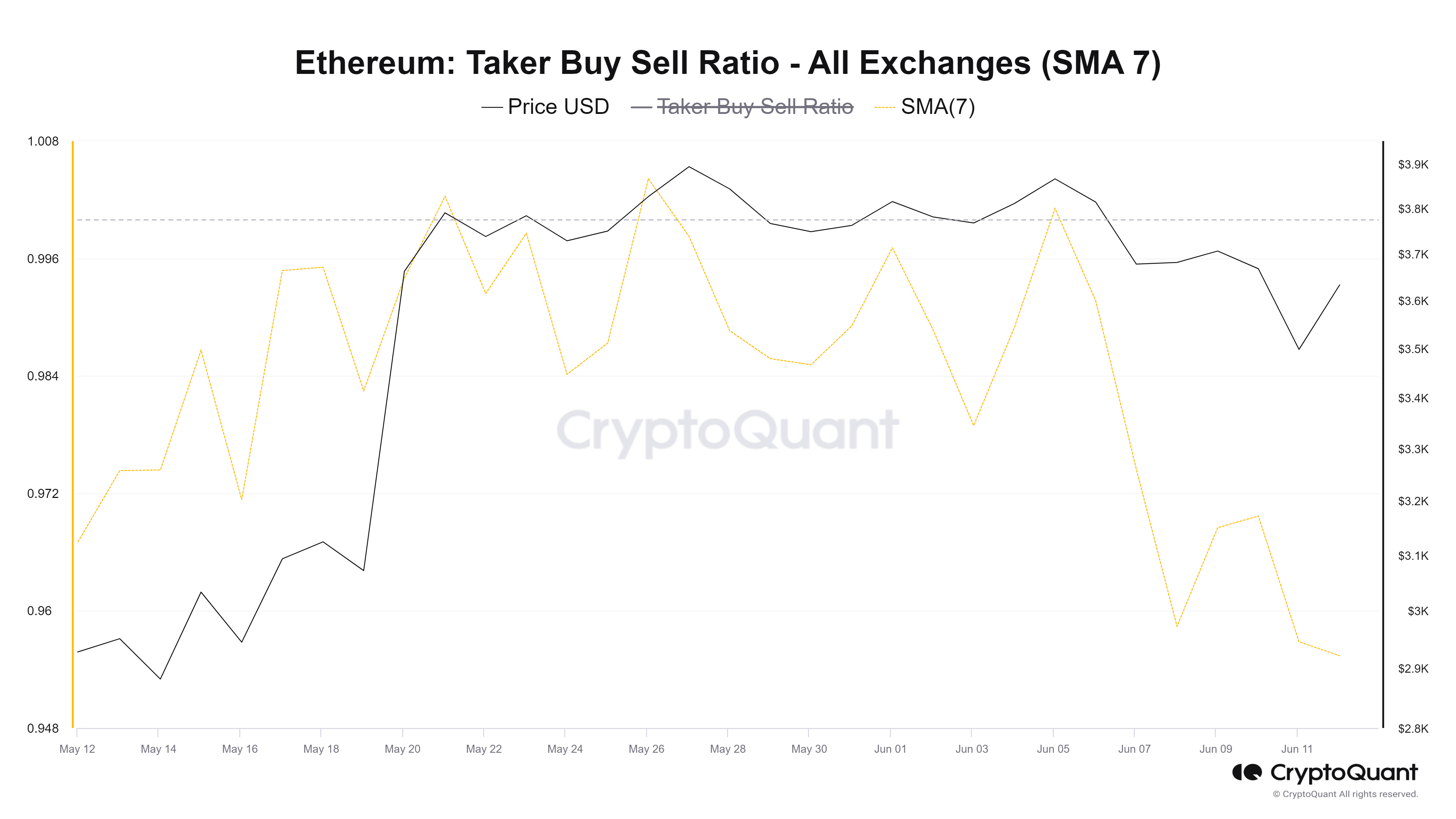 ETH Taker Buy Sell Ratio
