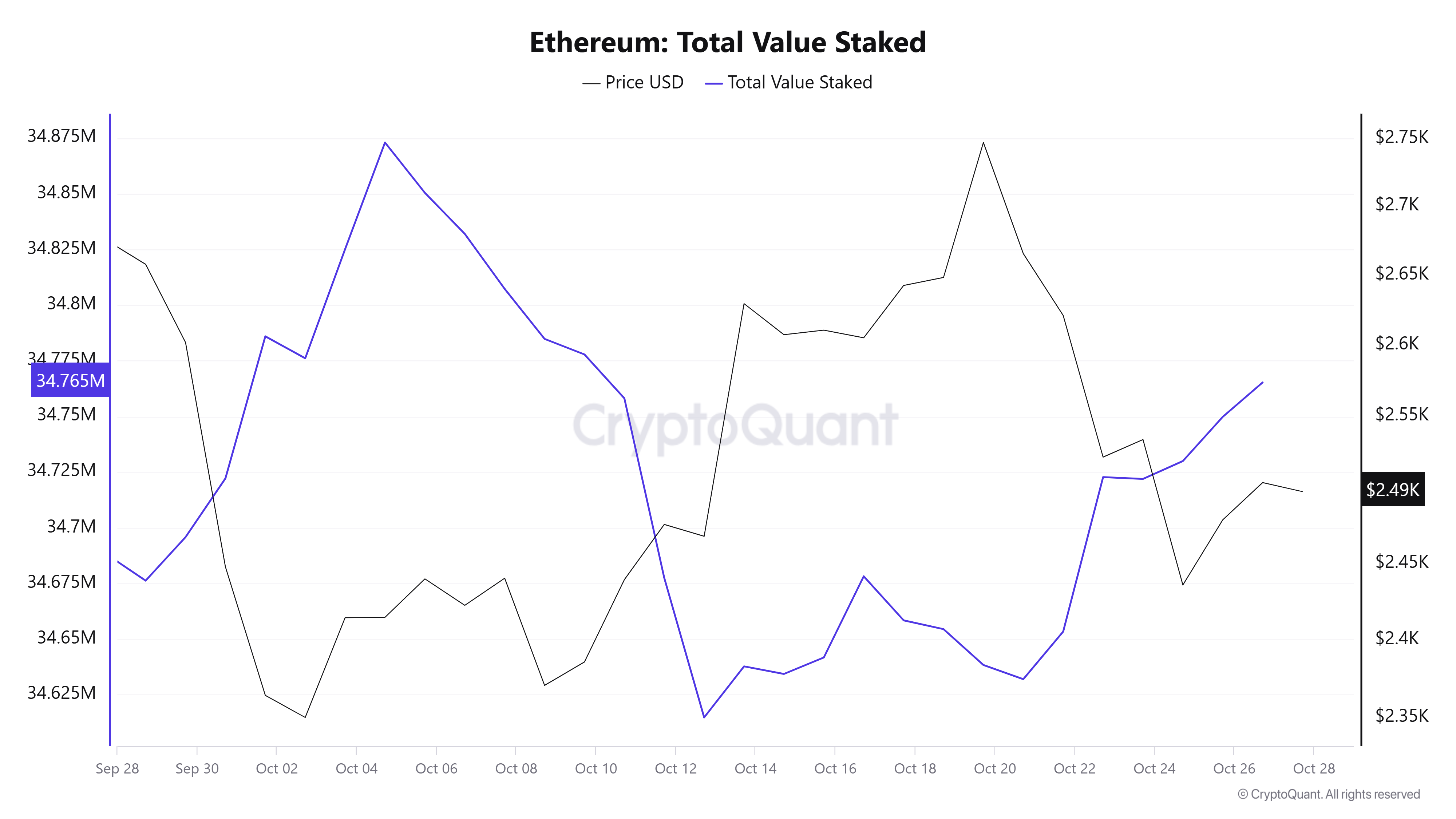 Tổng số ETH được đặt cọc (Nguồn: CryptoQuant)