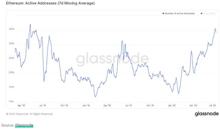 Ethereum active addresses