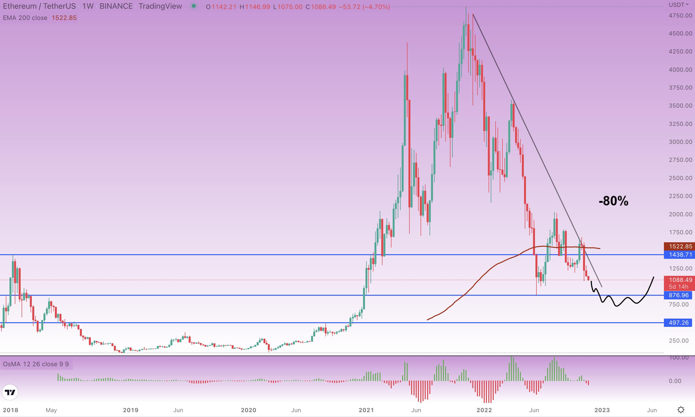 Ethereum%20weekly-638047534929385552.png