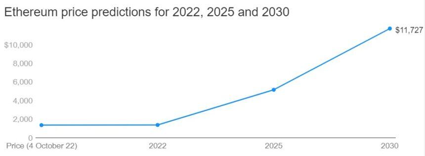 Ethereum price prediction by Finder experts