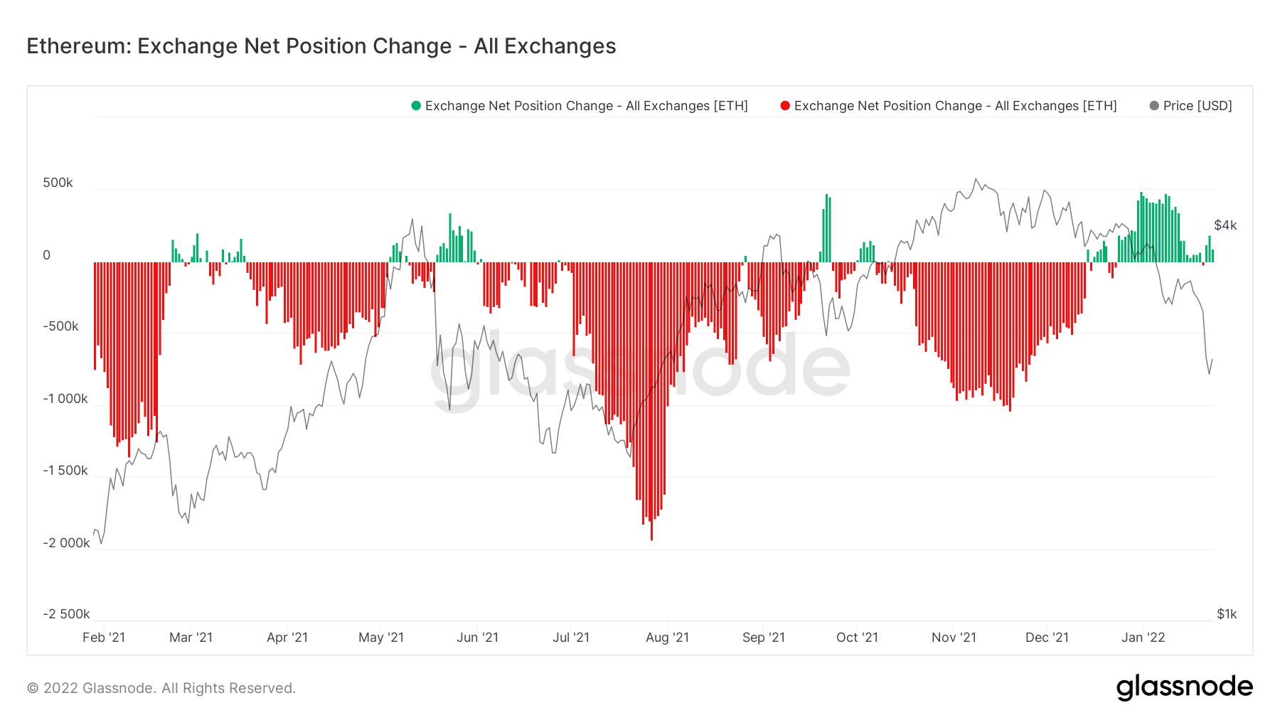 Ethereum Net Position Change- All exchanges