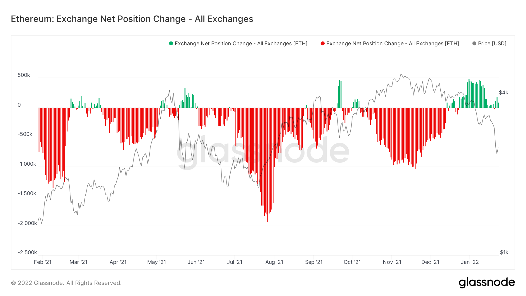 Net position