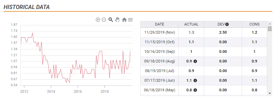 Eurozone CPI