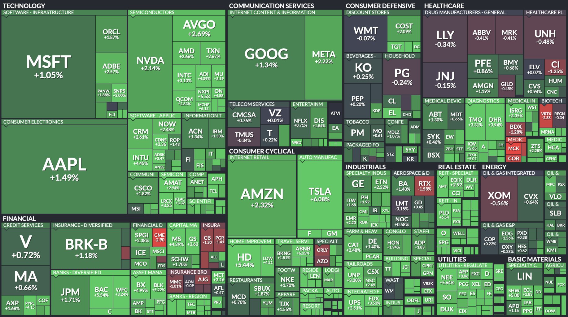Stock markets’ heatmap