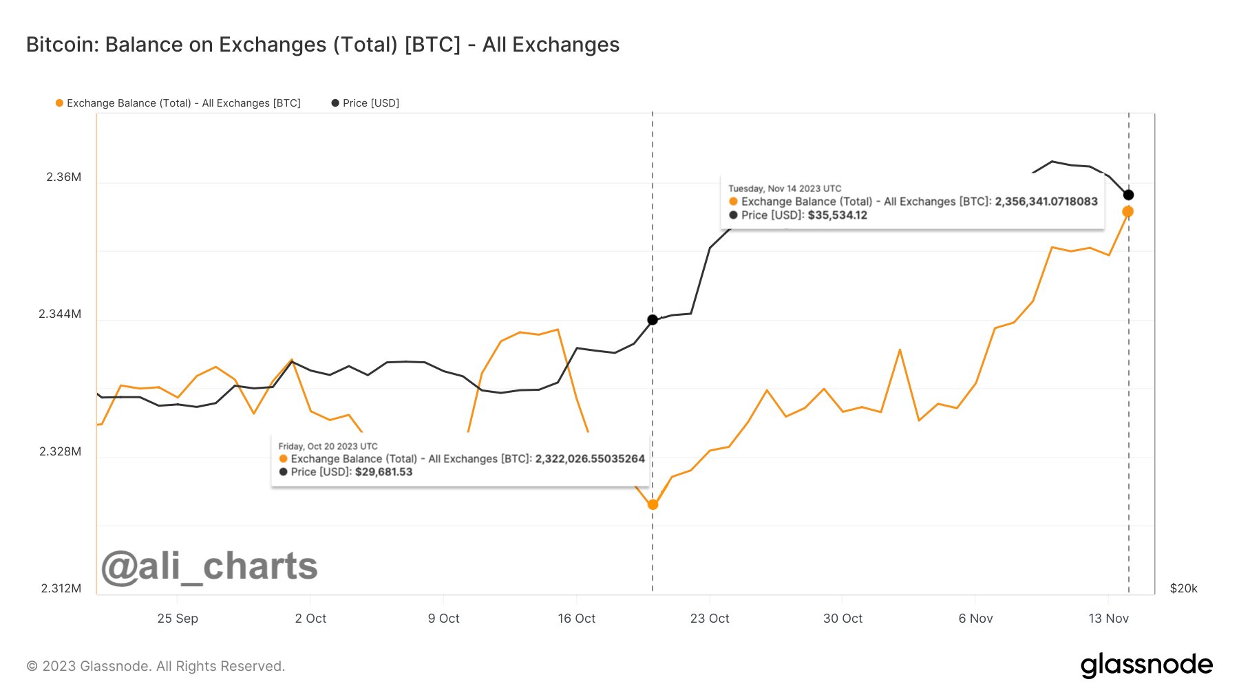 Bitcoin exchange balance