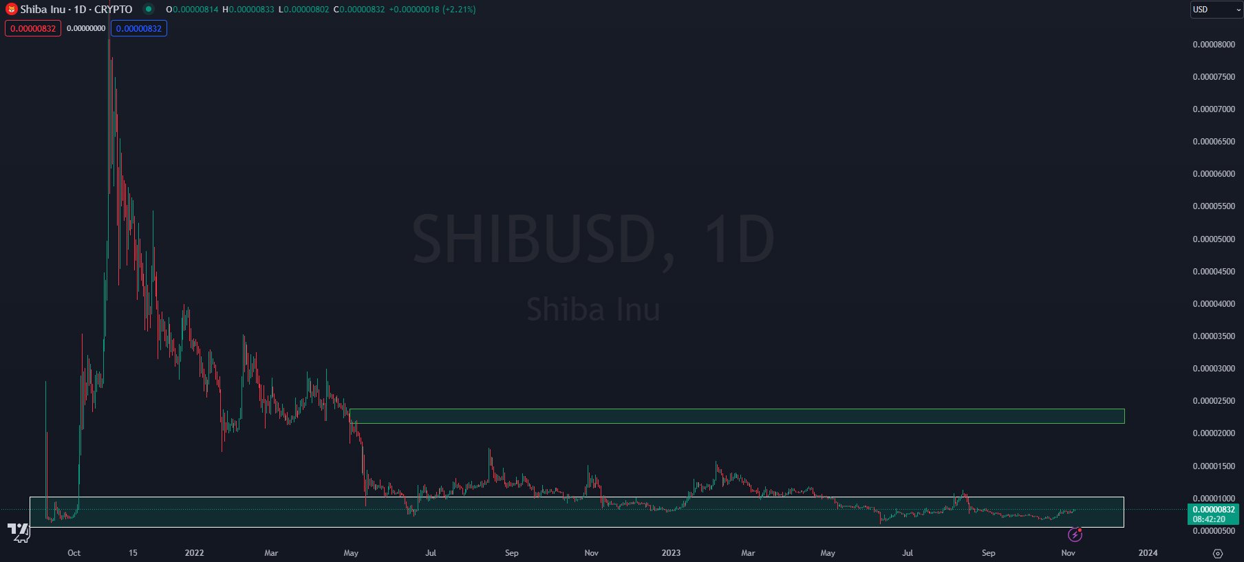 SHIB/USD one-day price chart