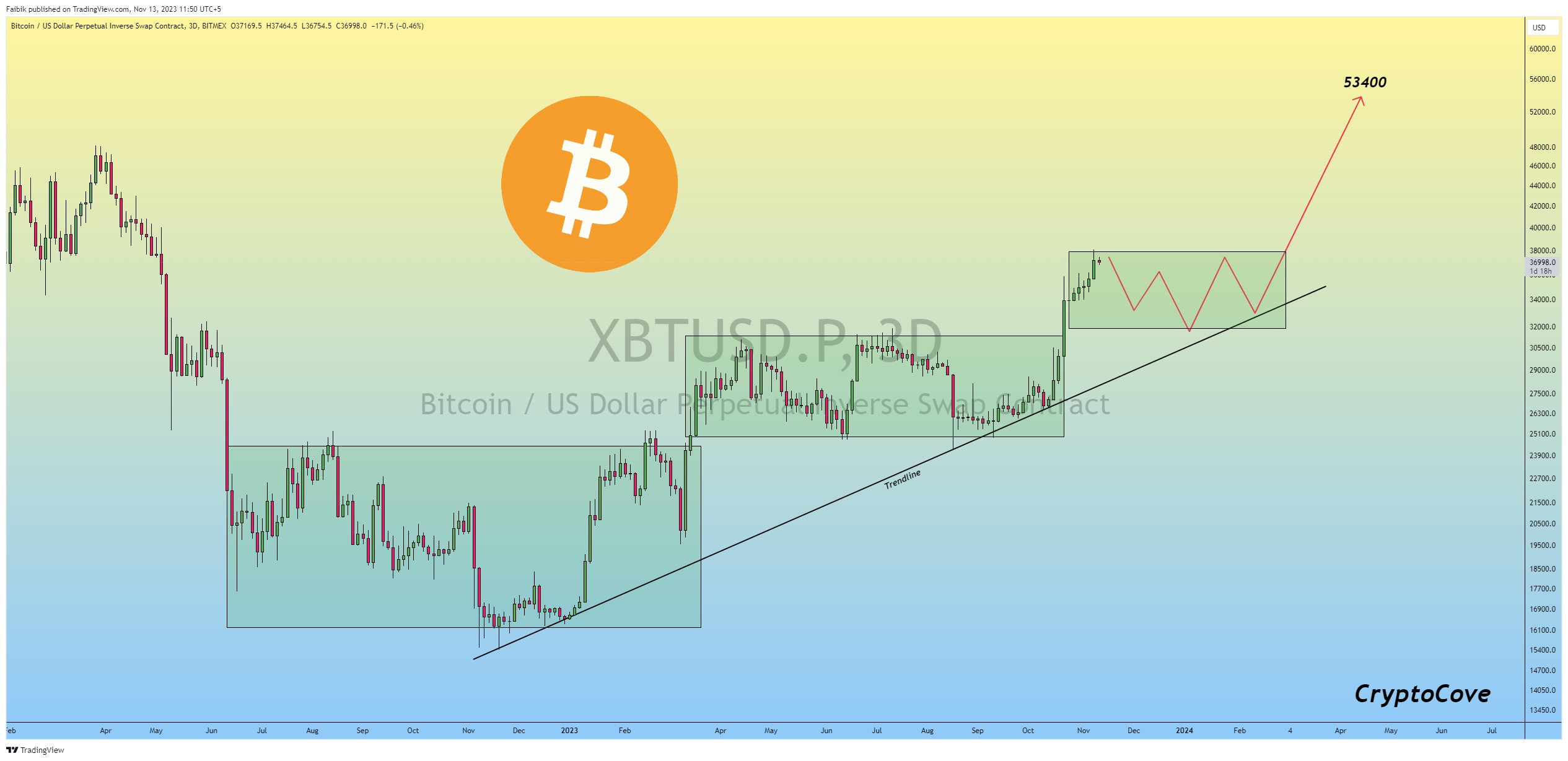 BTC/USD 3-day chart