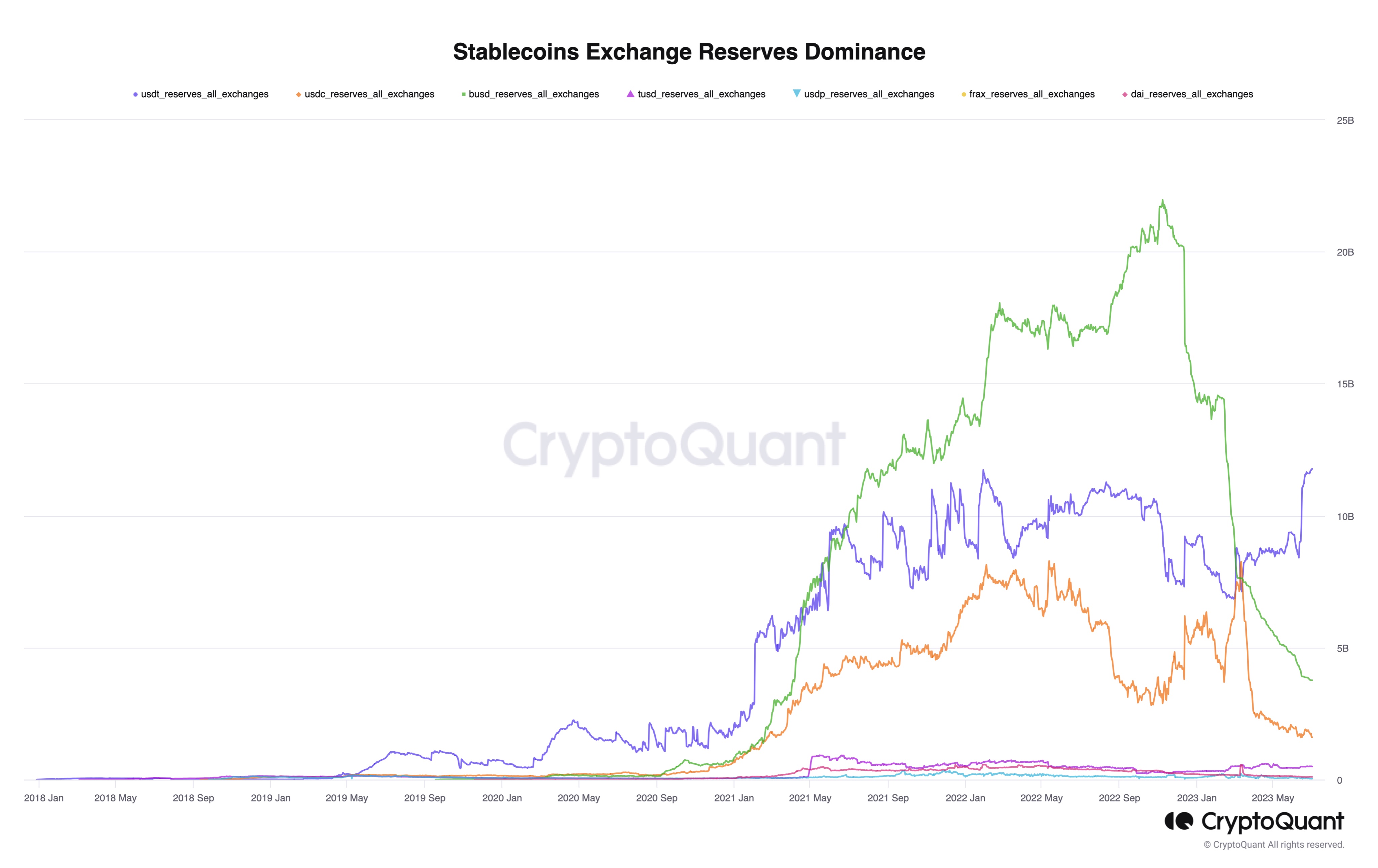 Stablecoin exchange reserves dominance