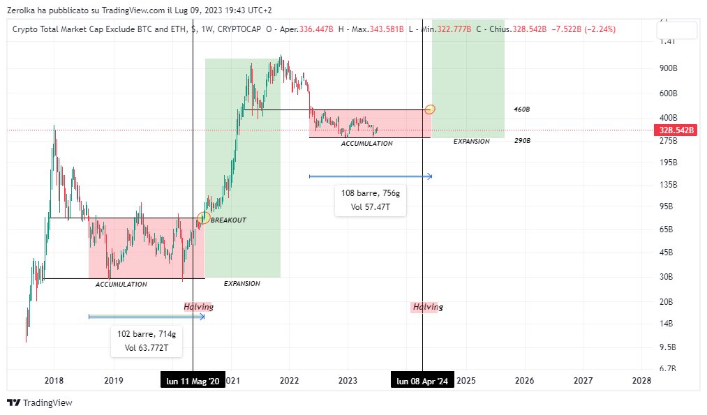 Crypto total market capitalization excluding Bitcoin and Ethereum