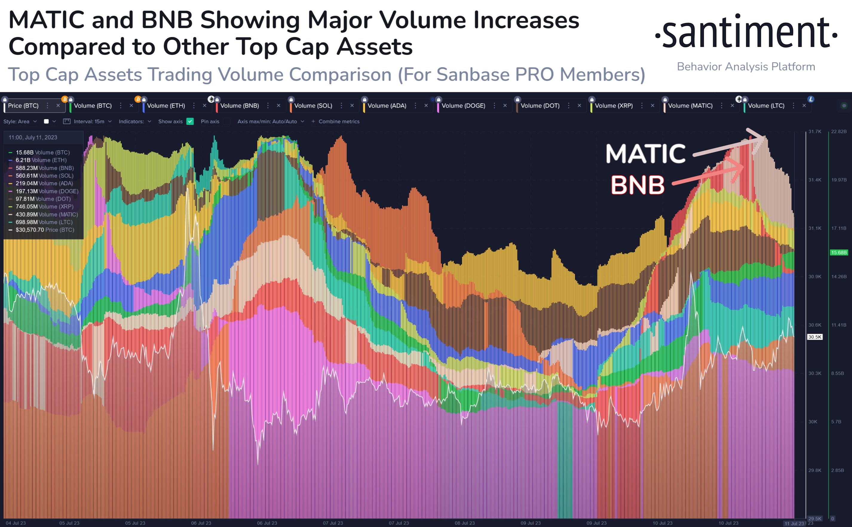 MATIC and BNB show major volume increase