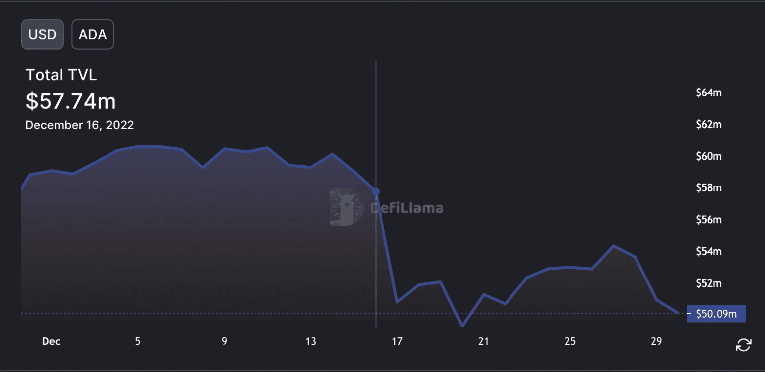 Cardano TVL