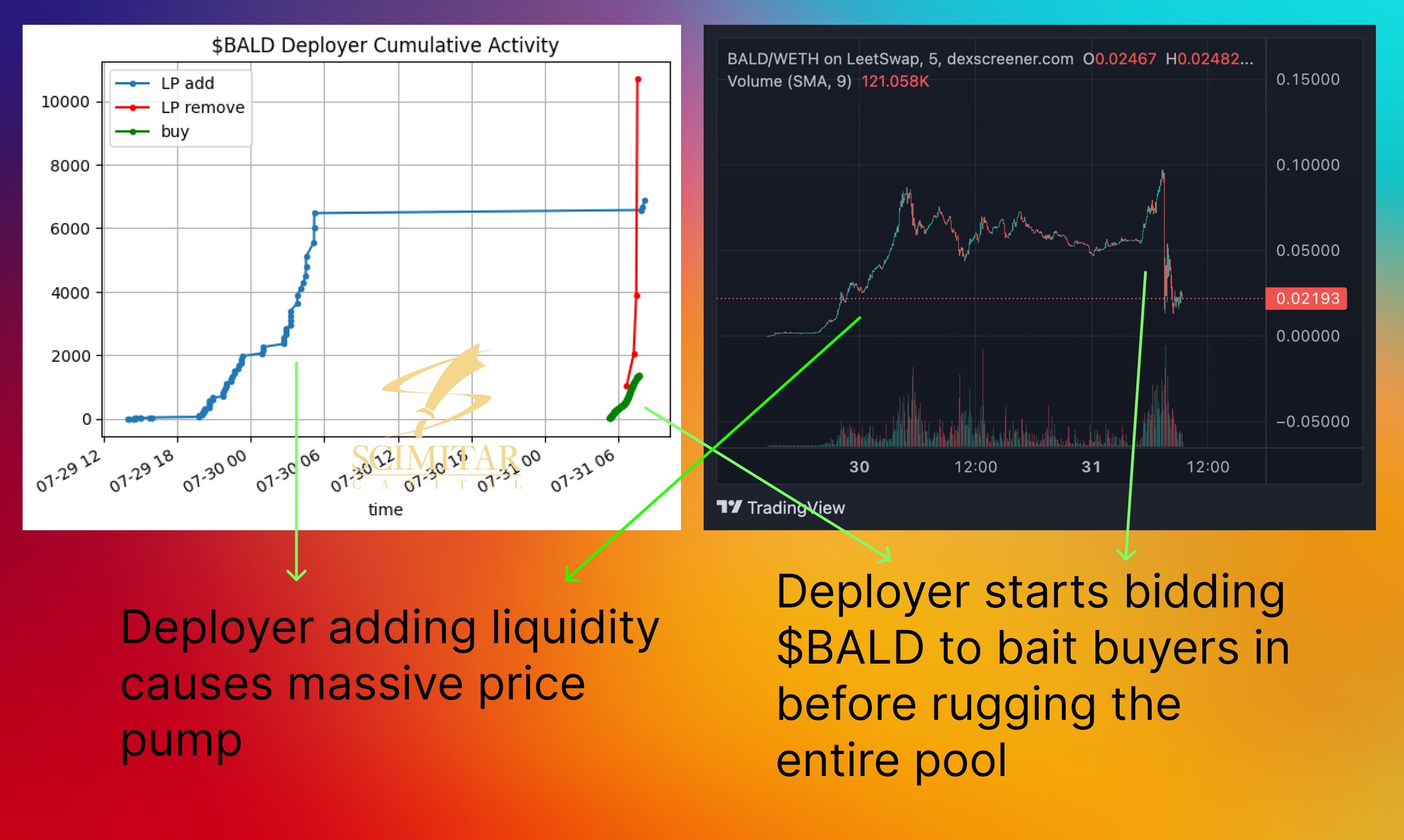 BALD deployer cumulative activity that lured degen traders to the pool