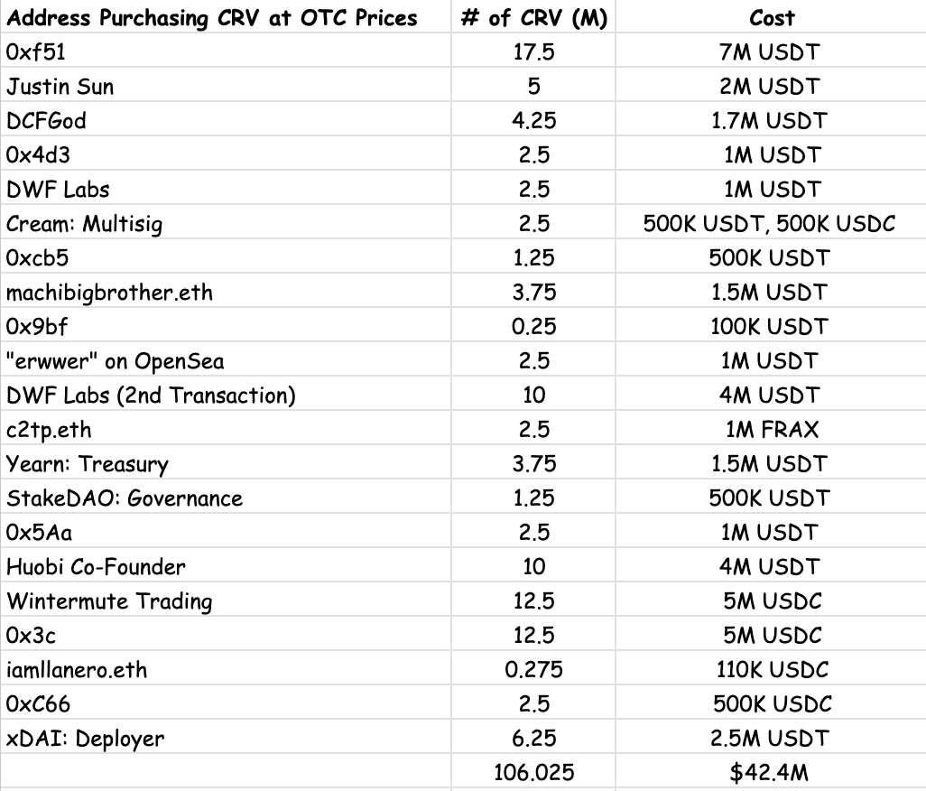 Addresses that purchased CRV tokens in OTC deals
