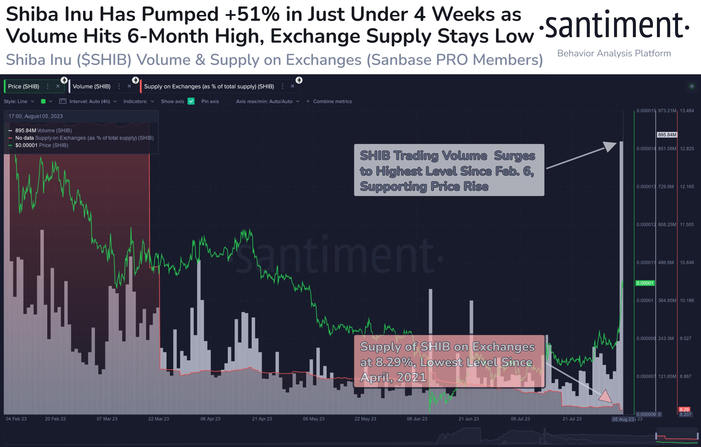 Shiba Inu volume and supply on exchanges vs price