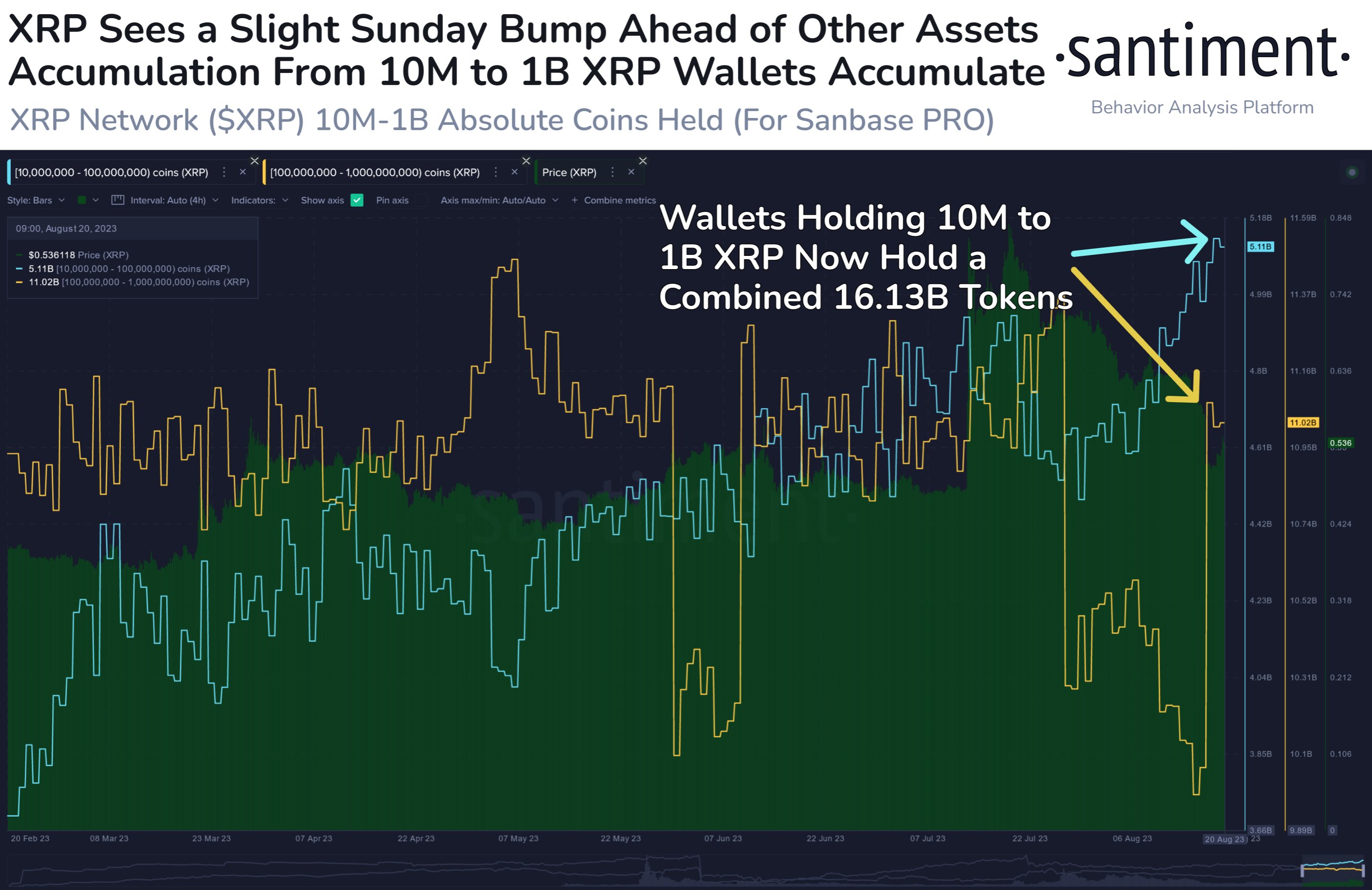 XRP accumulation by whale wallets, as seen on Santiment