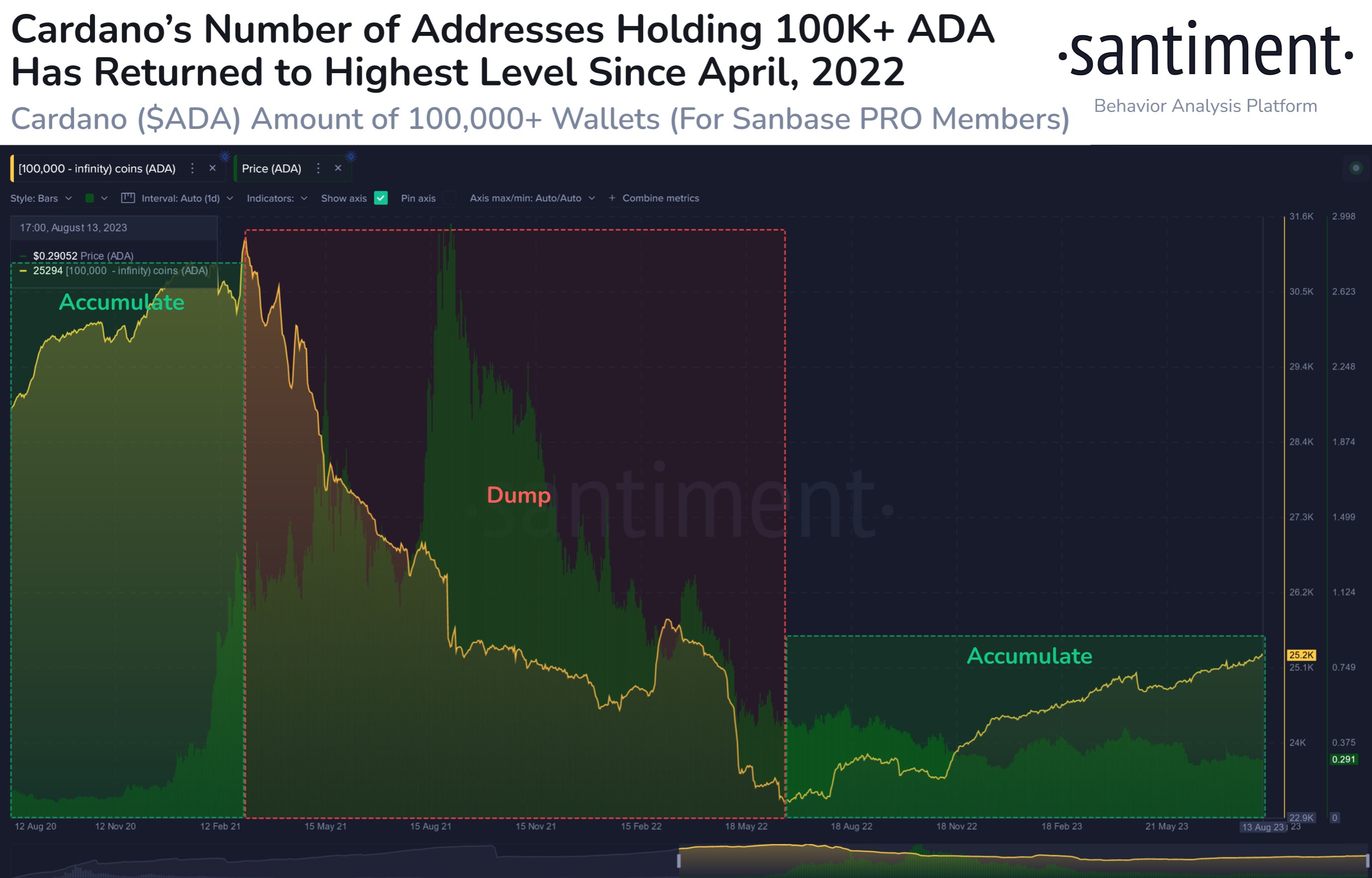 Cardano accumulation between May and August 2023
