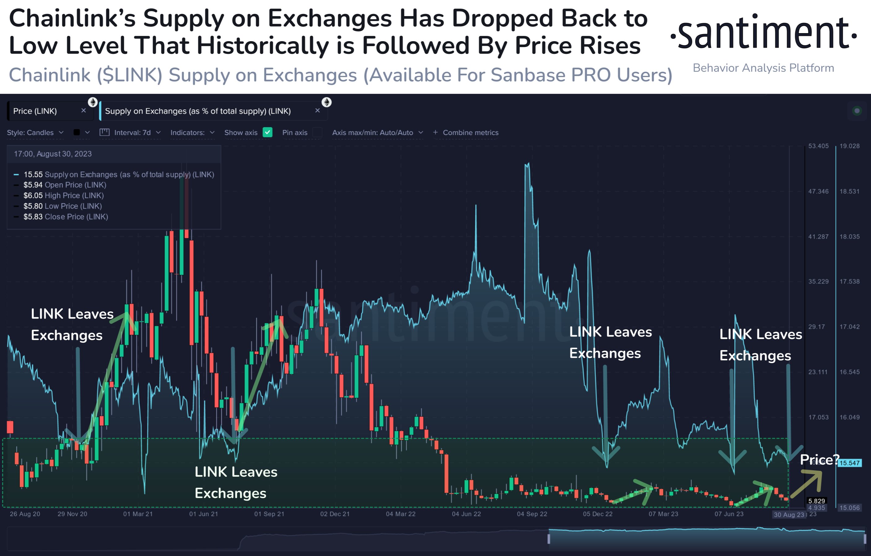 Chainlink supply on exchanges as seen on Santiment