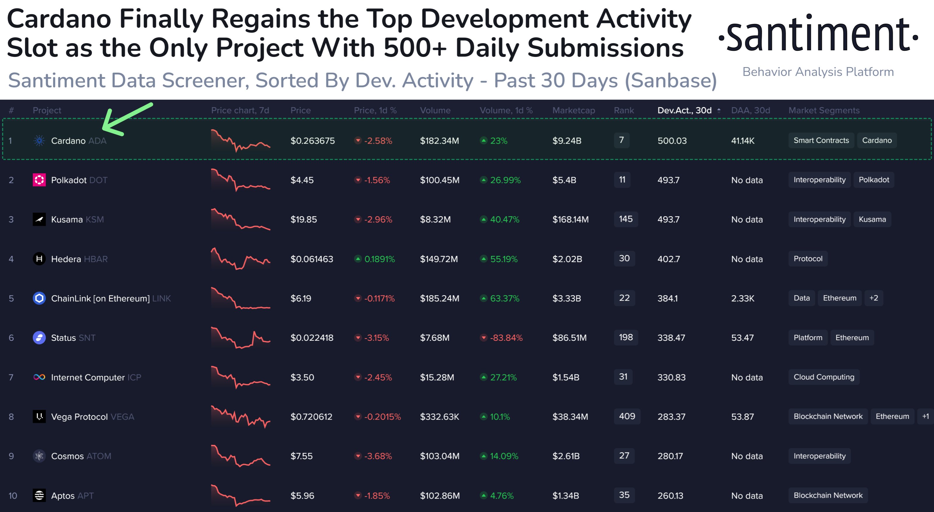 Cardano ranks first in development activity, as recorded by Santiment