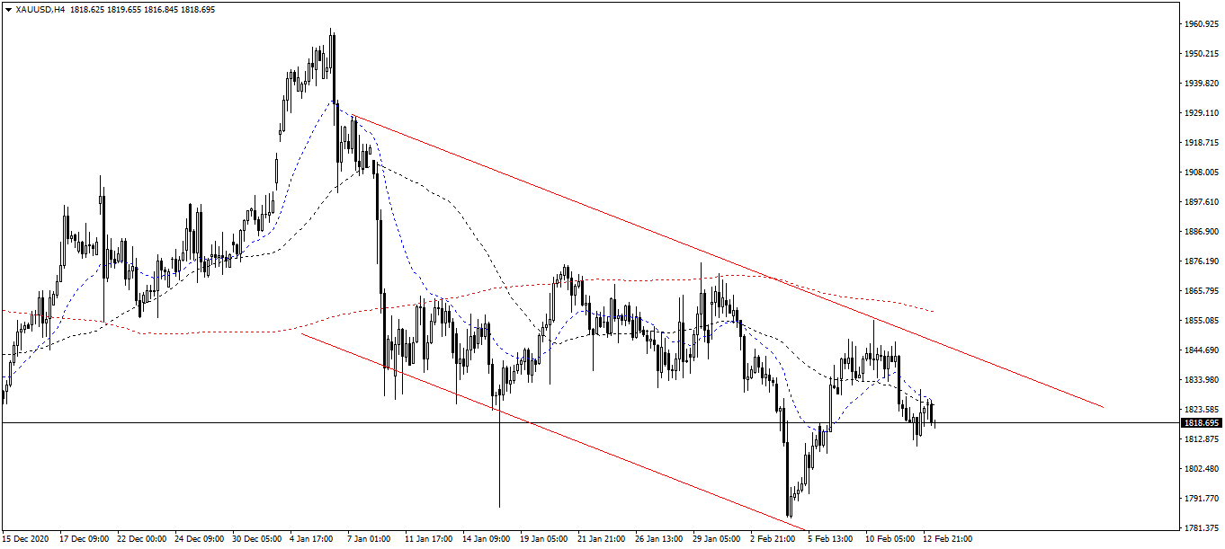 XAU/USD: 4-hour chart