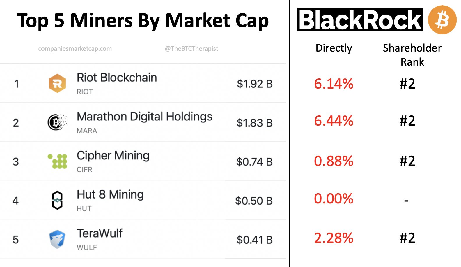 BlackRock shareholding in top Bitcoin miners