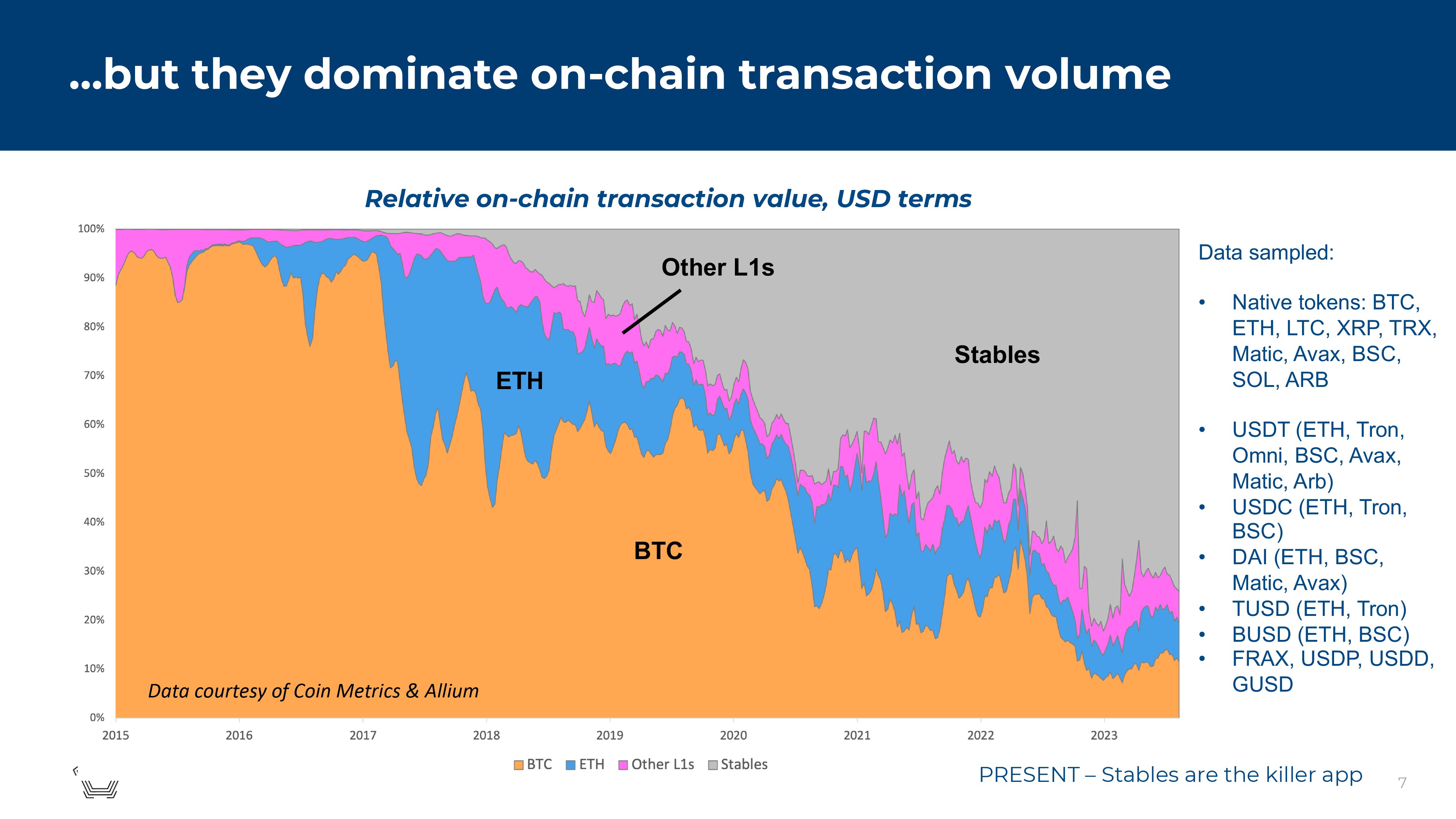Stablecoins dominance in transaction volume
