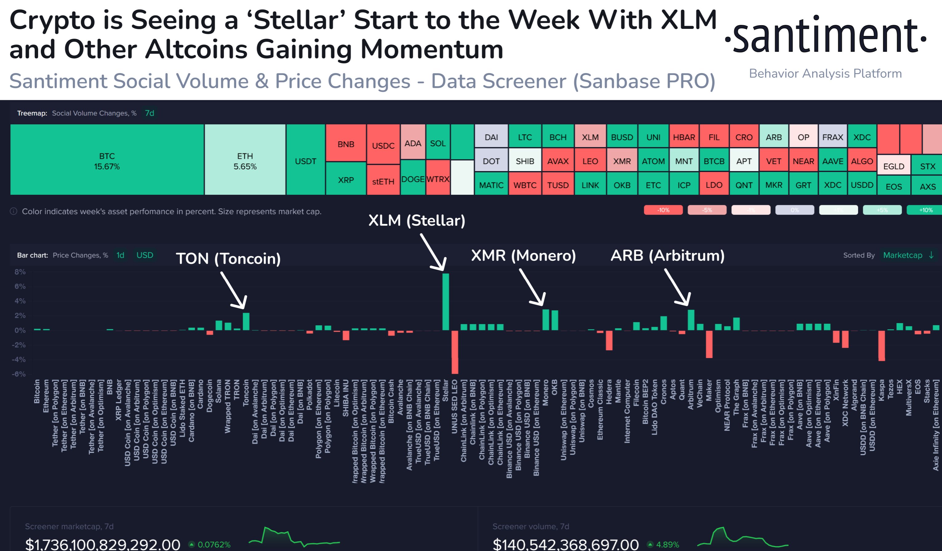 Social volume changes, in percentage and price changes in top altcoin