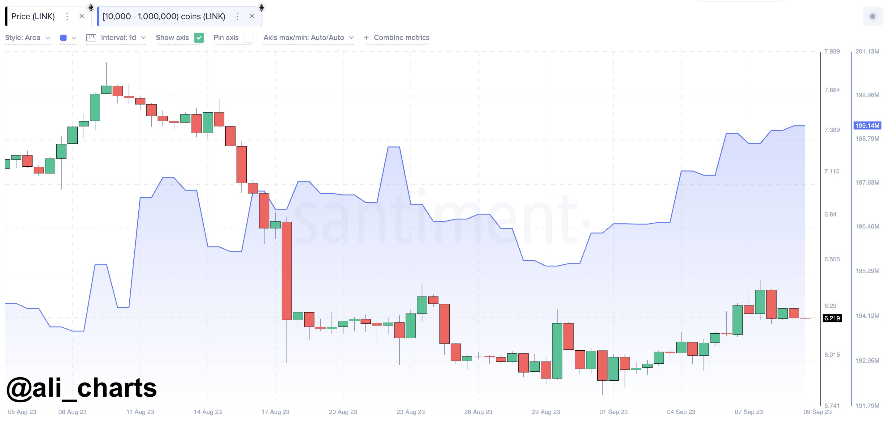 Chainlink accumulation by whales holding between 10,000 and 1,000,000 LINK