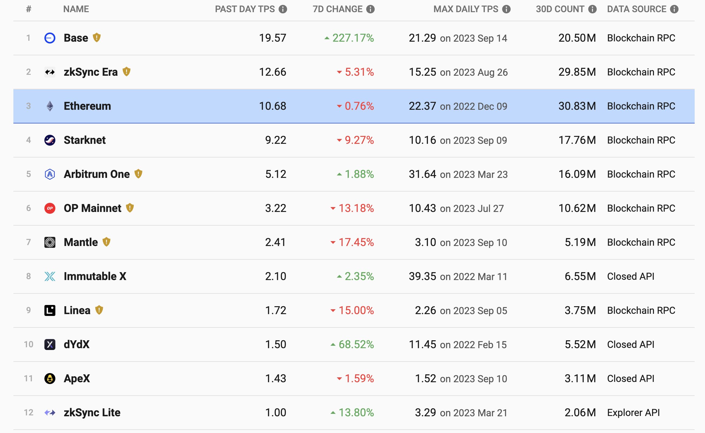 BASE and zkSync Era exceed Ethereum in TPS