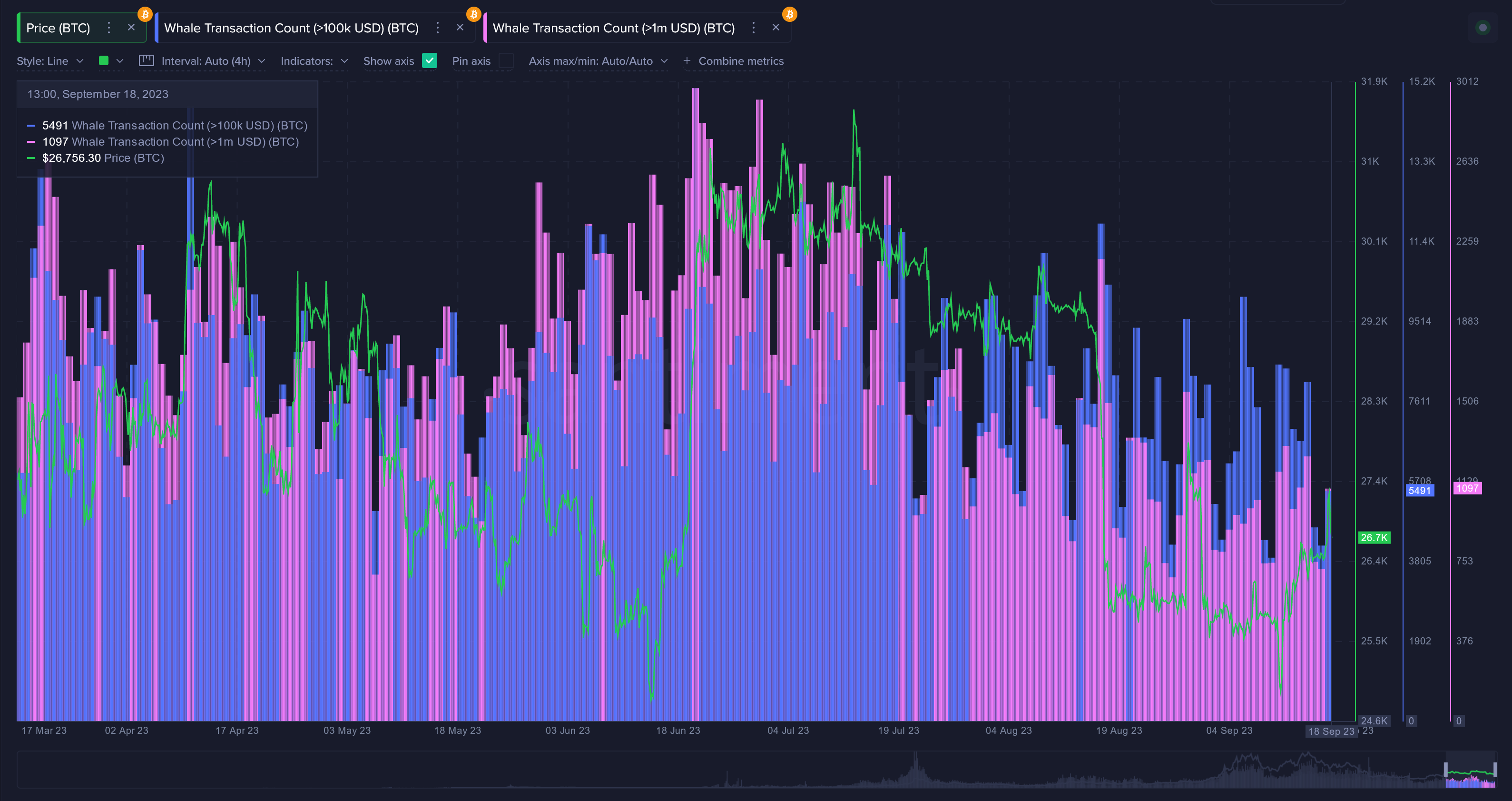 Whale transaction count vs BTC price