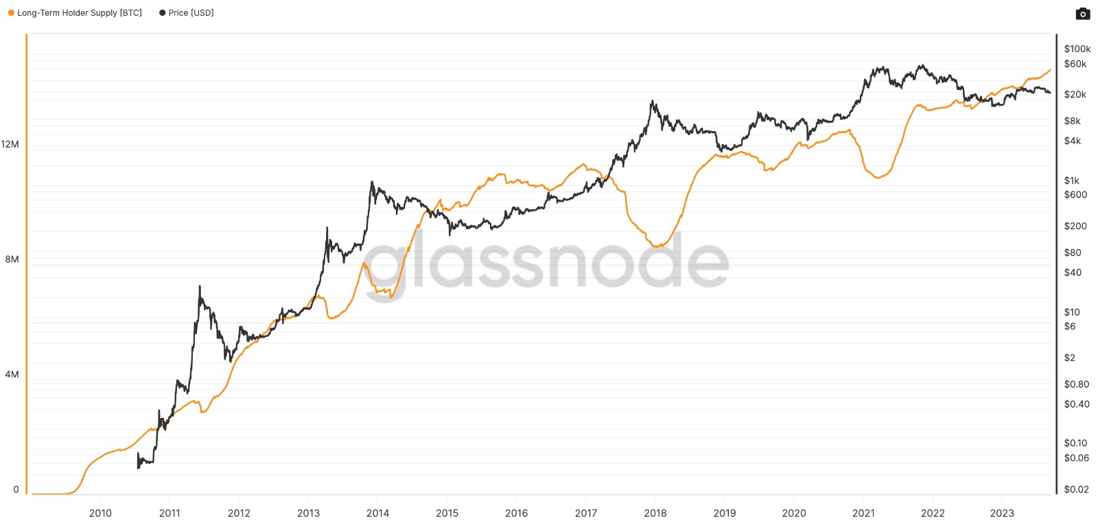 Bitcoin long-term holder supply vs price