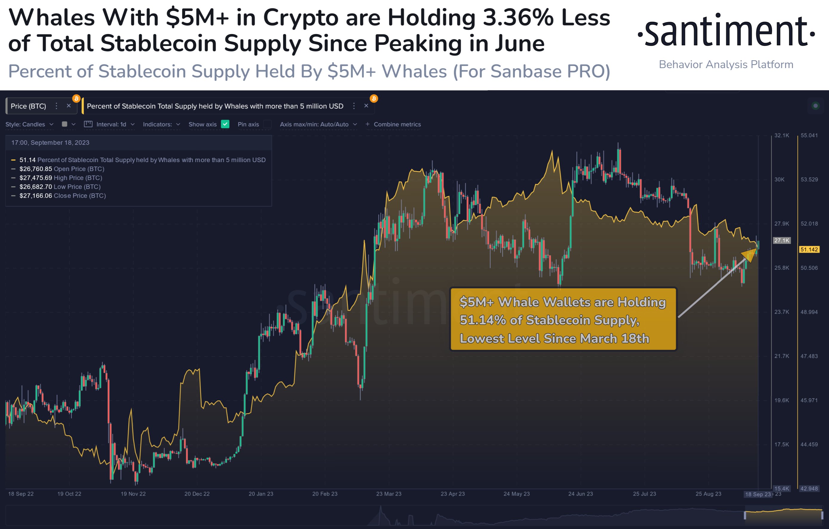 Whales with $5 million in crypto