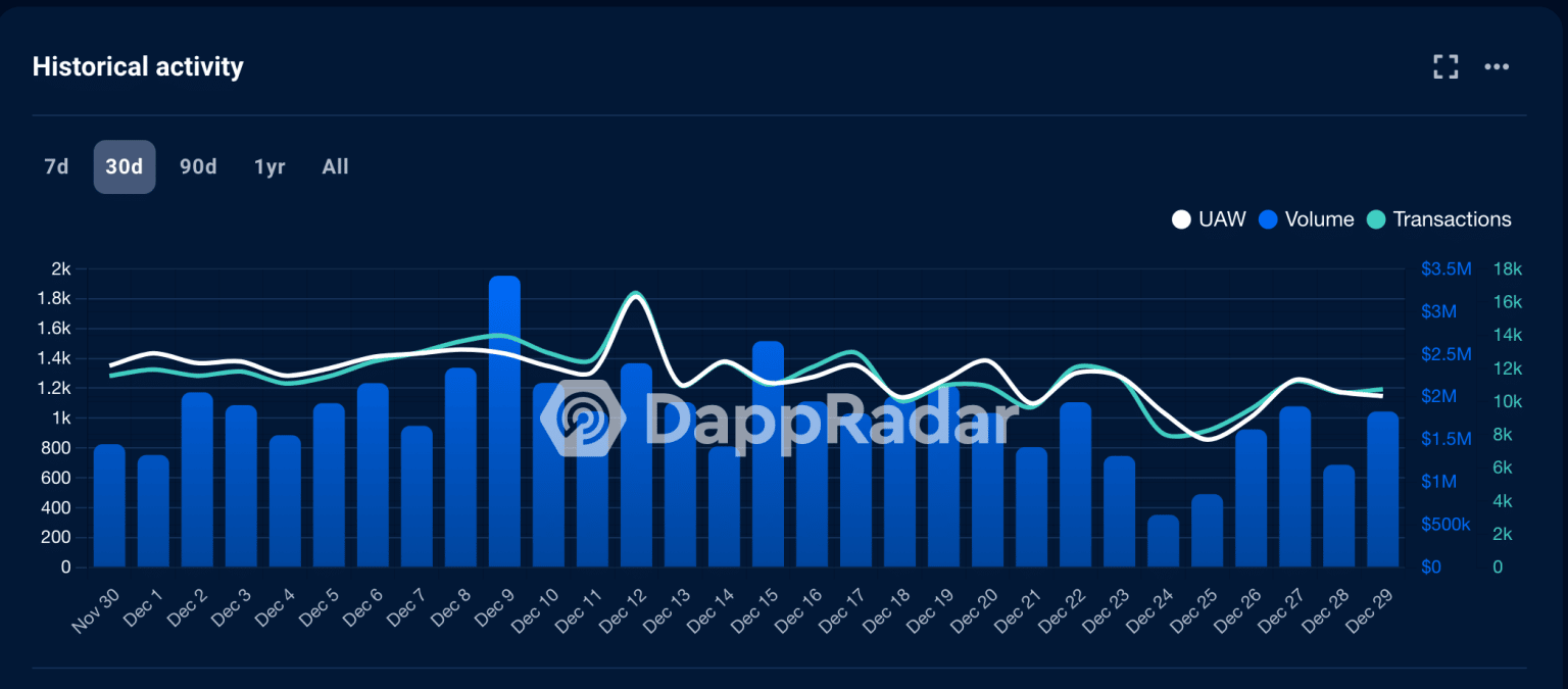 dApp activity on Cardano