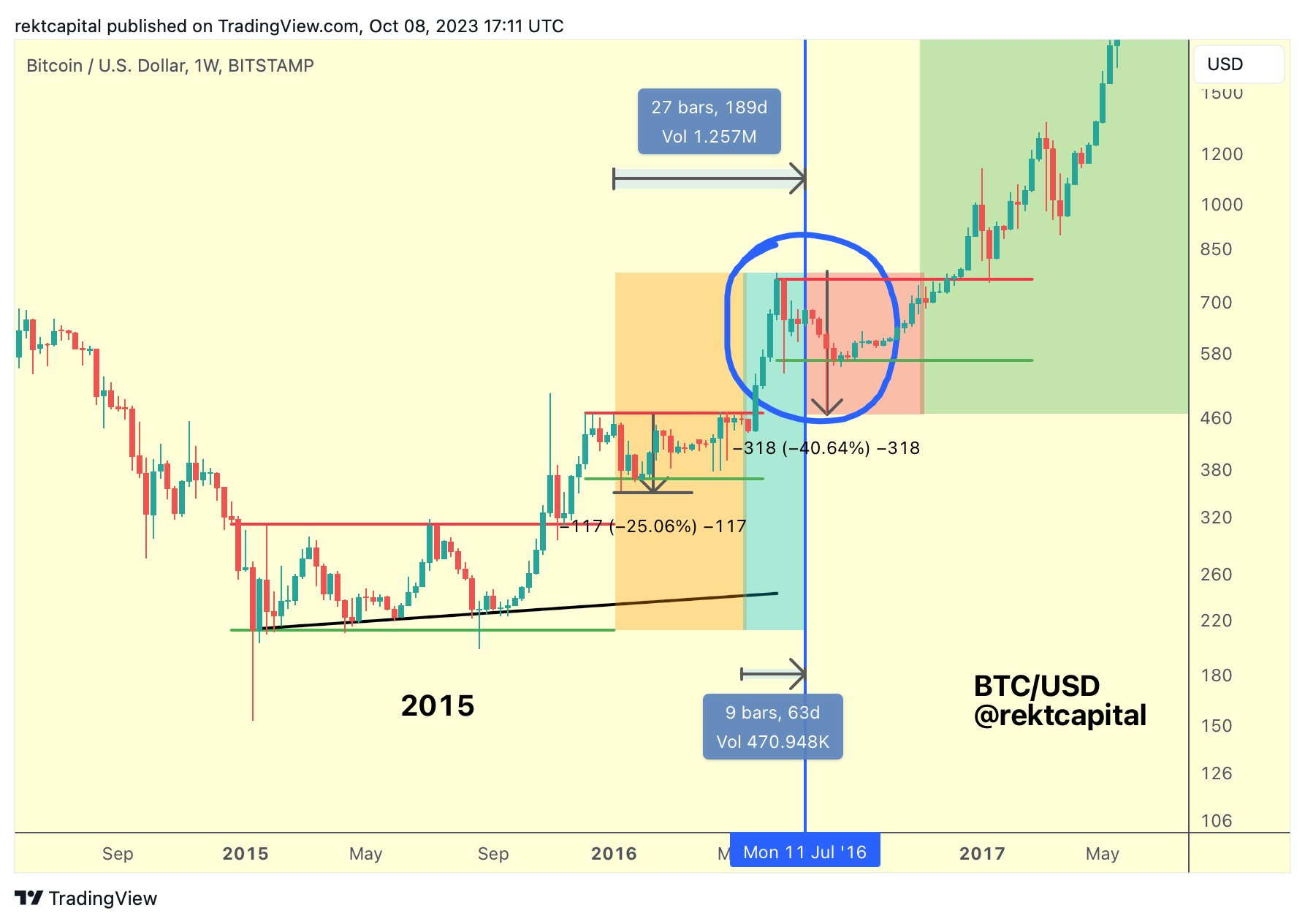 Bitcoin price trend before 2016 halving 